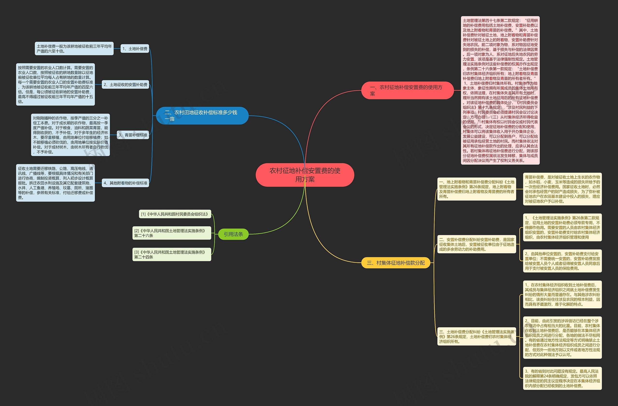 农村征地补偿安置费的使用方案思维导图