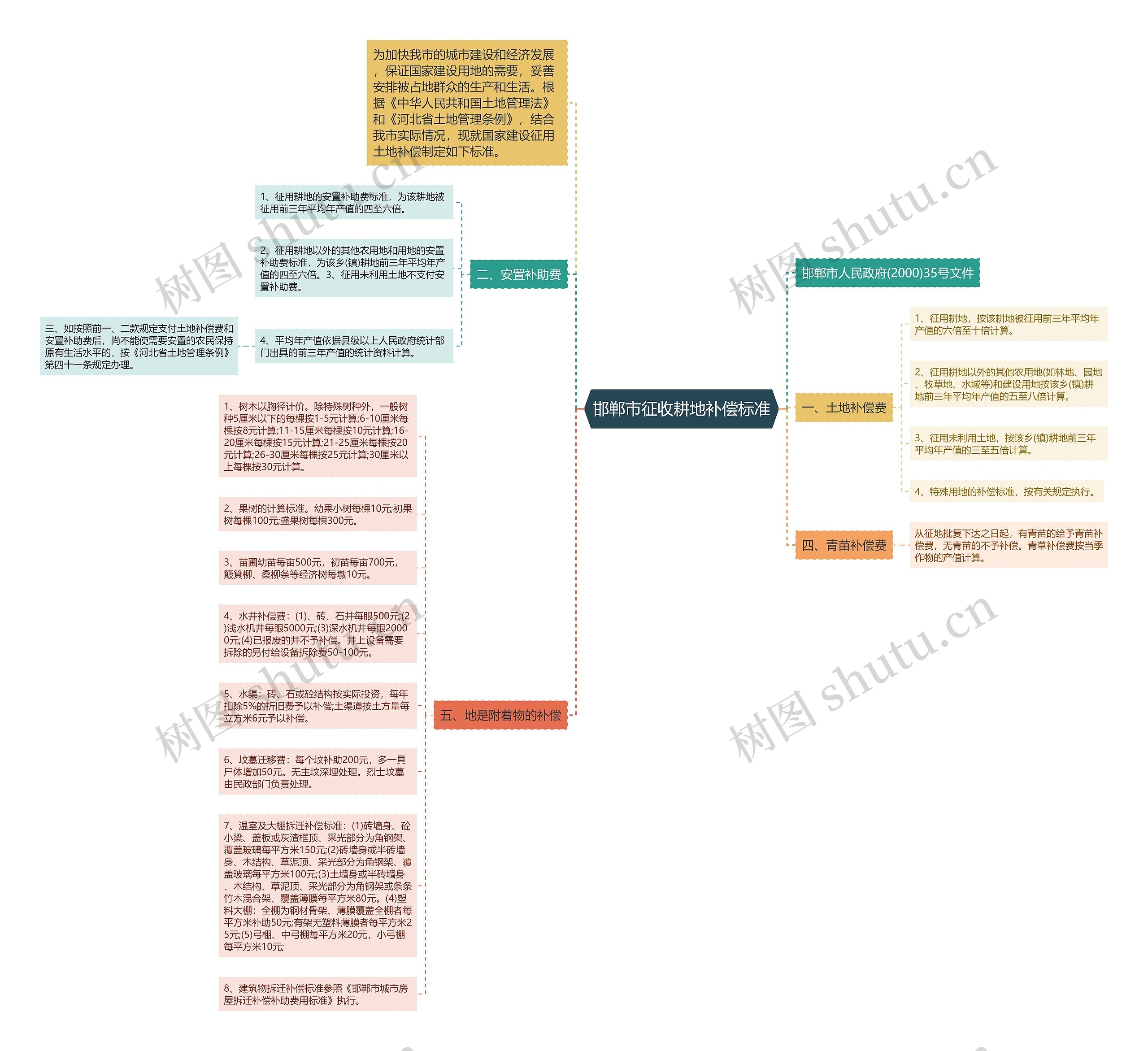 邯郸市征收耕地补偿标准思维导图