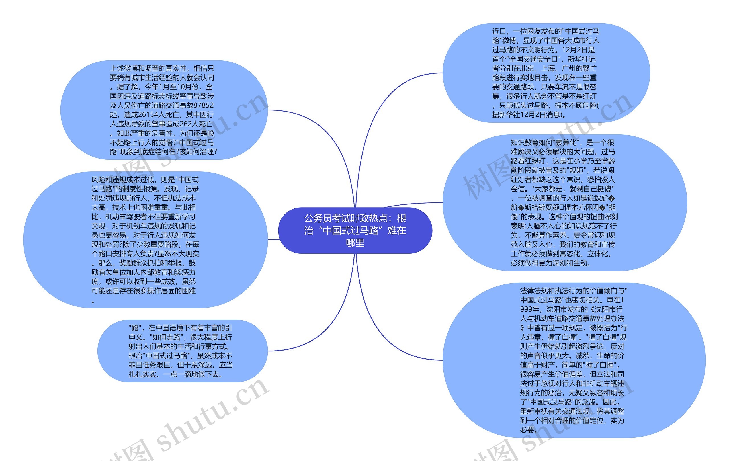 公务员考试时政热点：根治“中国式过马路”难在哪里思维导图