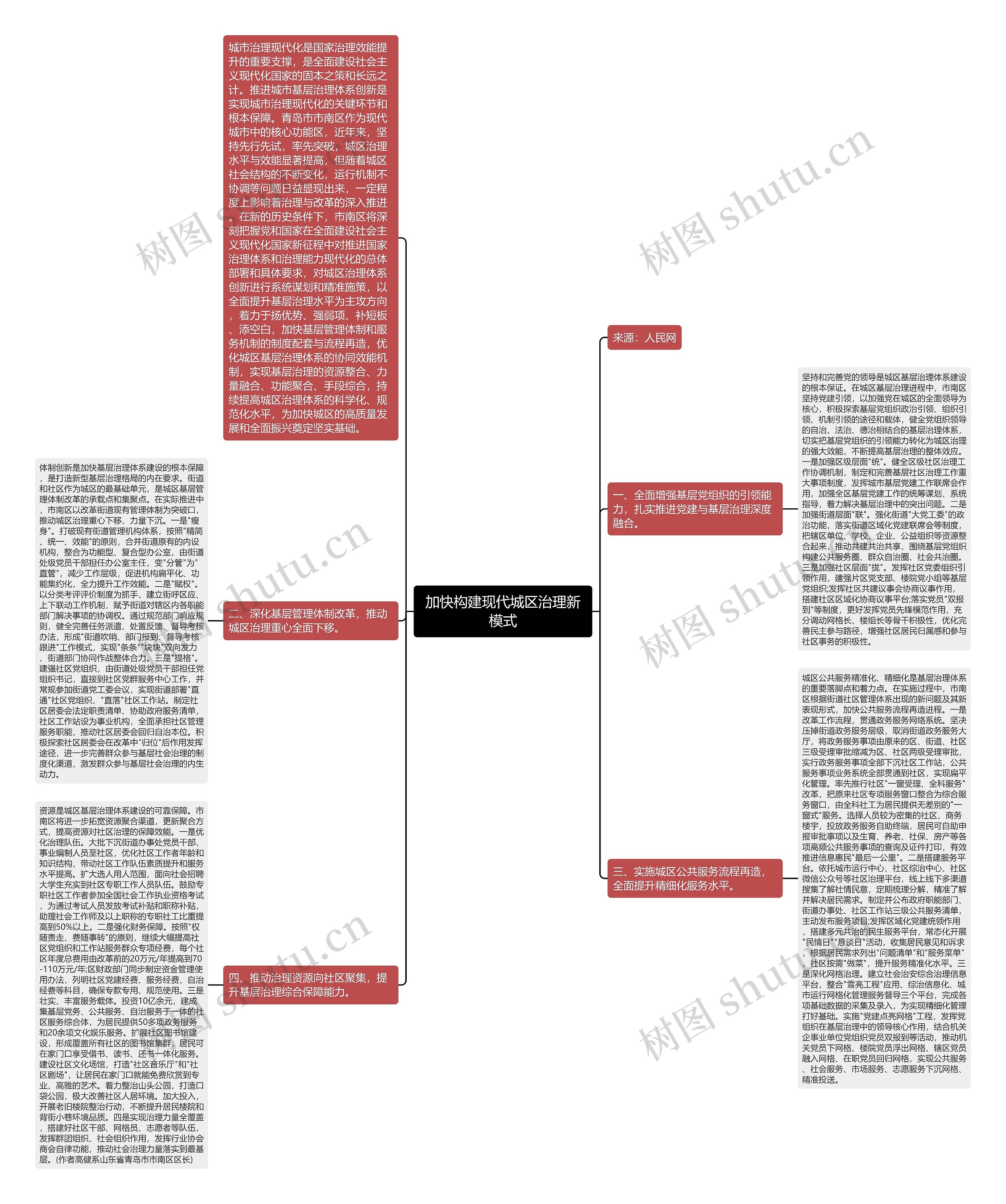 加快构建现代城区治理新模式思维导图