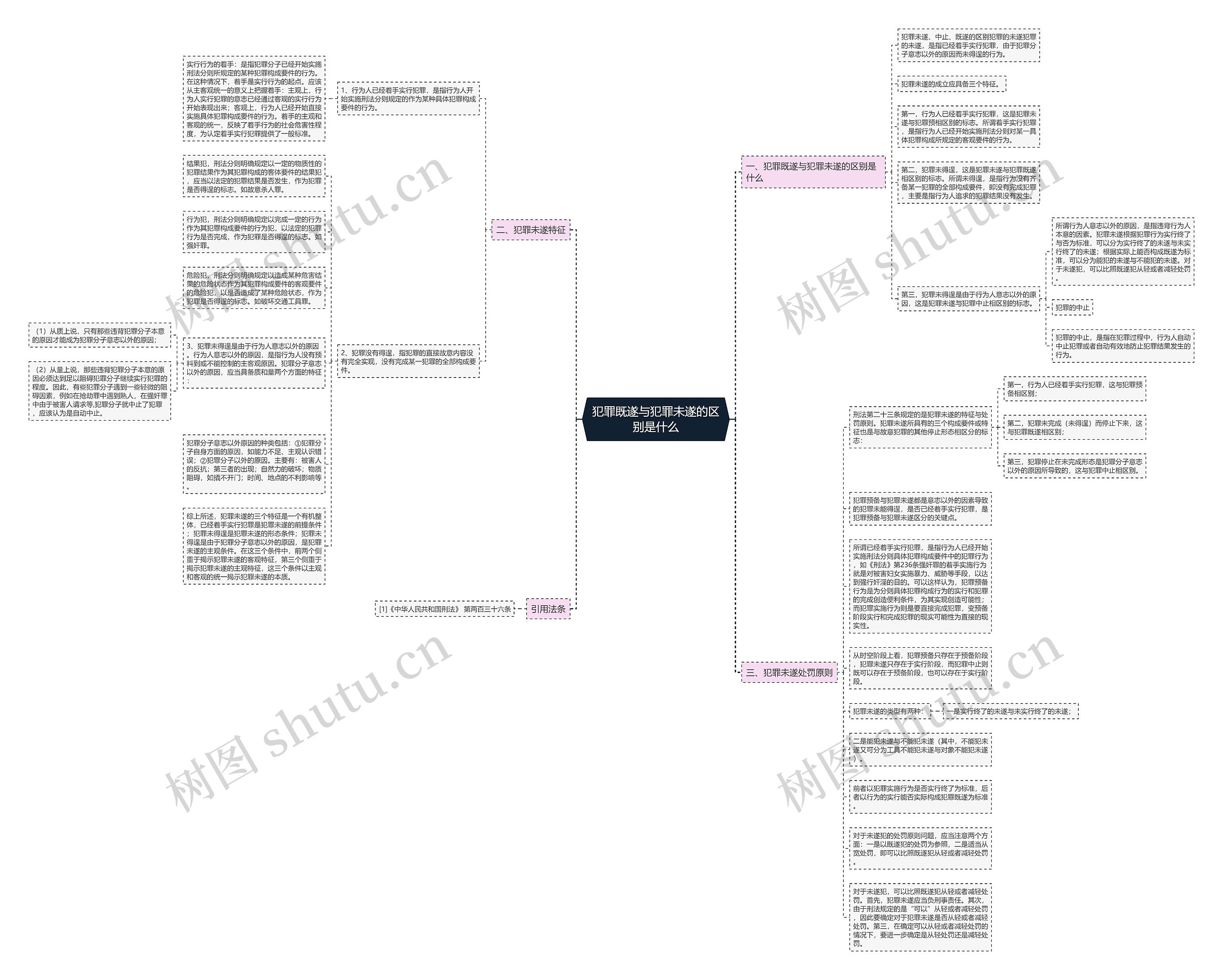 犯罪既遂与犯罪未遂的区别是什么思维导图