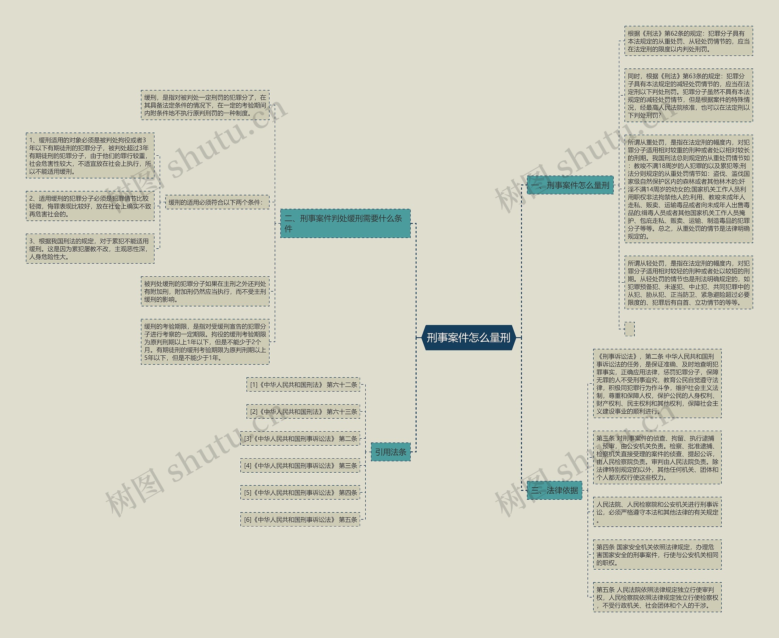 刑事案件怎么量刑思维导图高清图 刑事案件怎么量刑思维导图