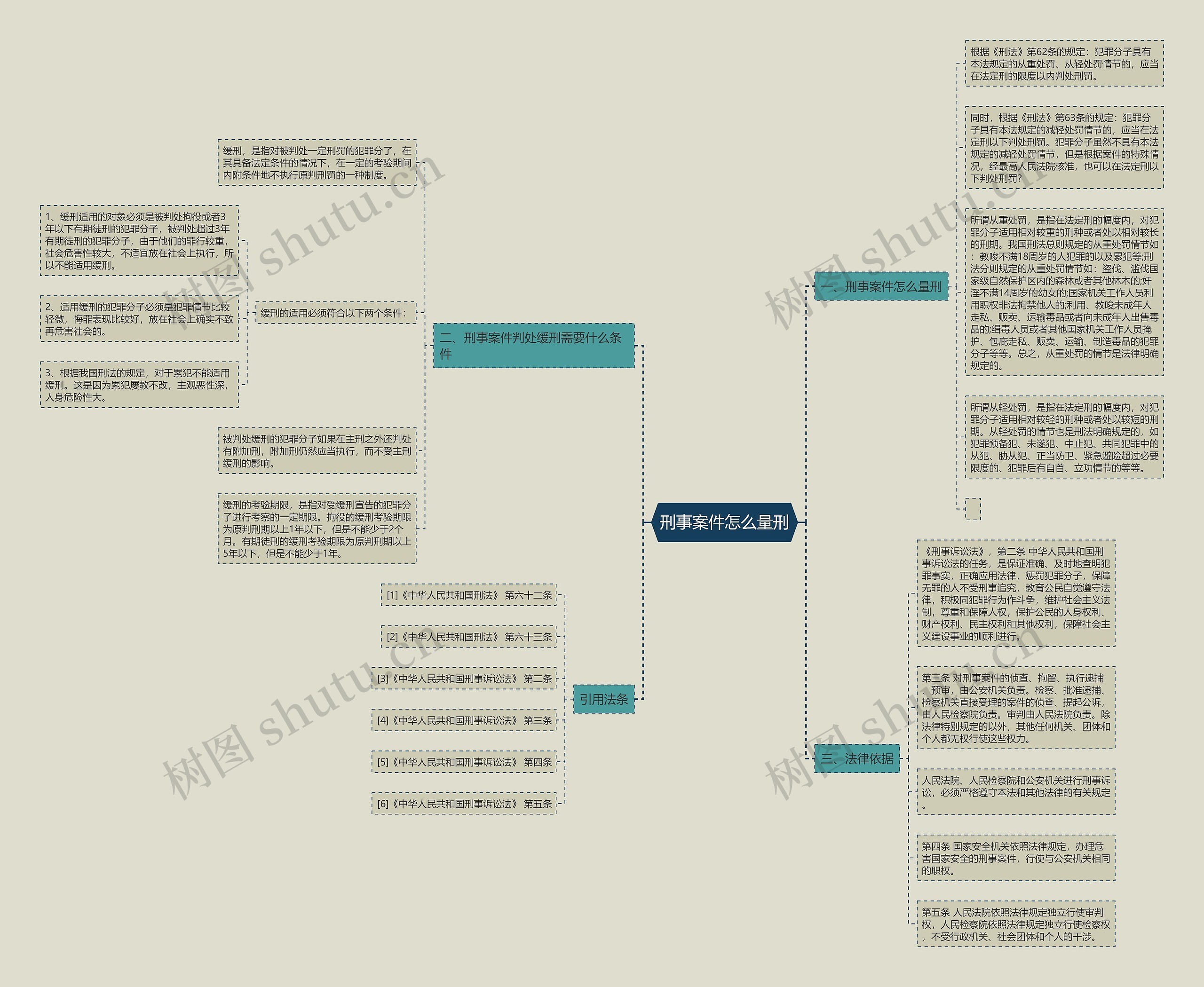 刑事案件怎么量刑思维导图