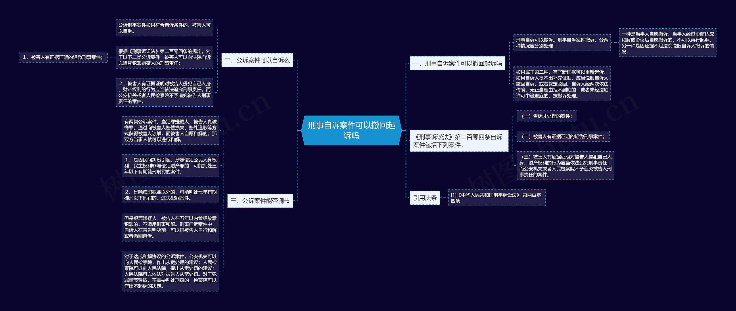 刑事自诉案件可以撤回起诉吗思维导图