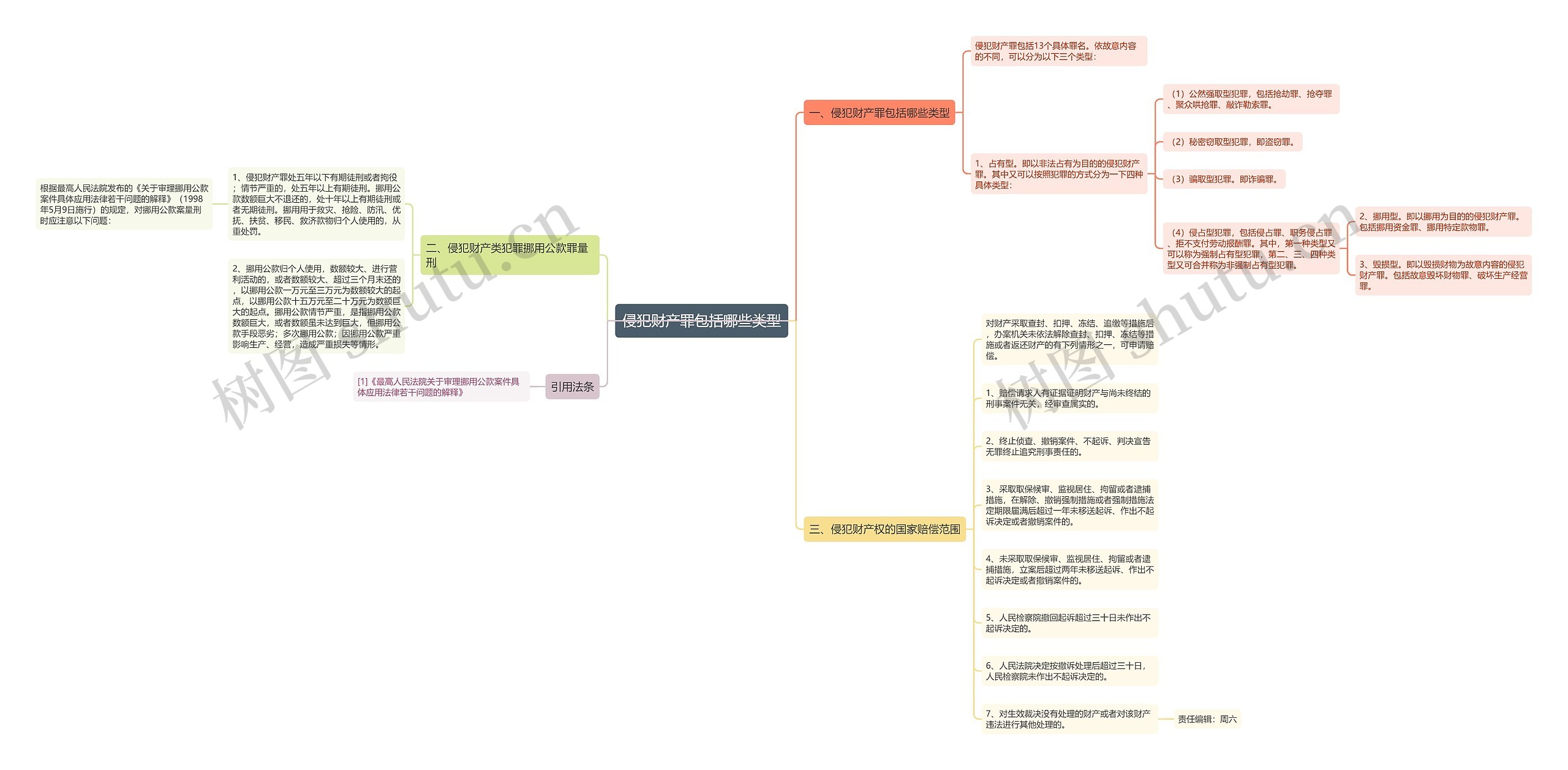 侵犯财产罪包括哪些类型思维导图