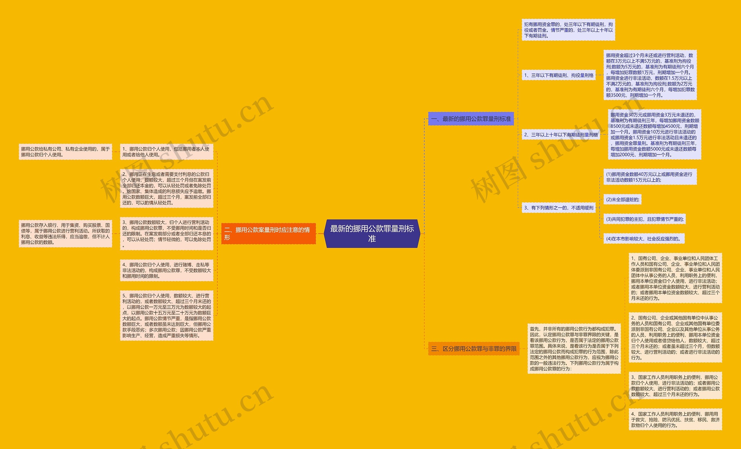 最新的挪用公款罪量刑标准思维导图