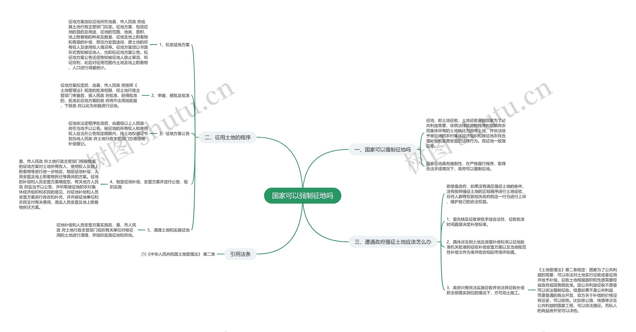 国家可以强制征地吗思维导图高清图 国家可以强制征地吗思维导图