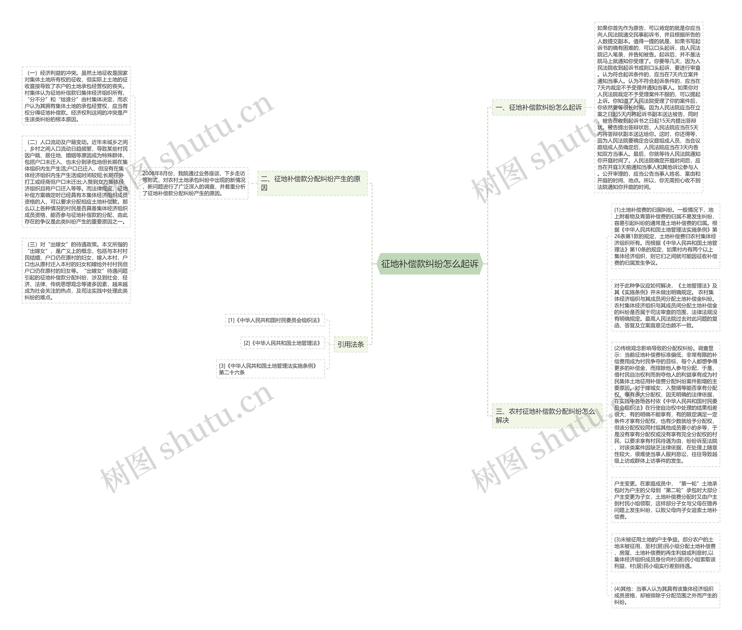 征地补偿款纠纷怎么起诉思维导图