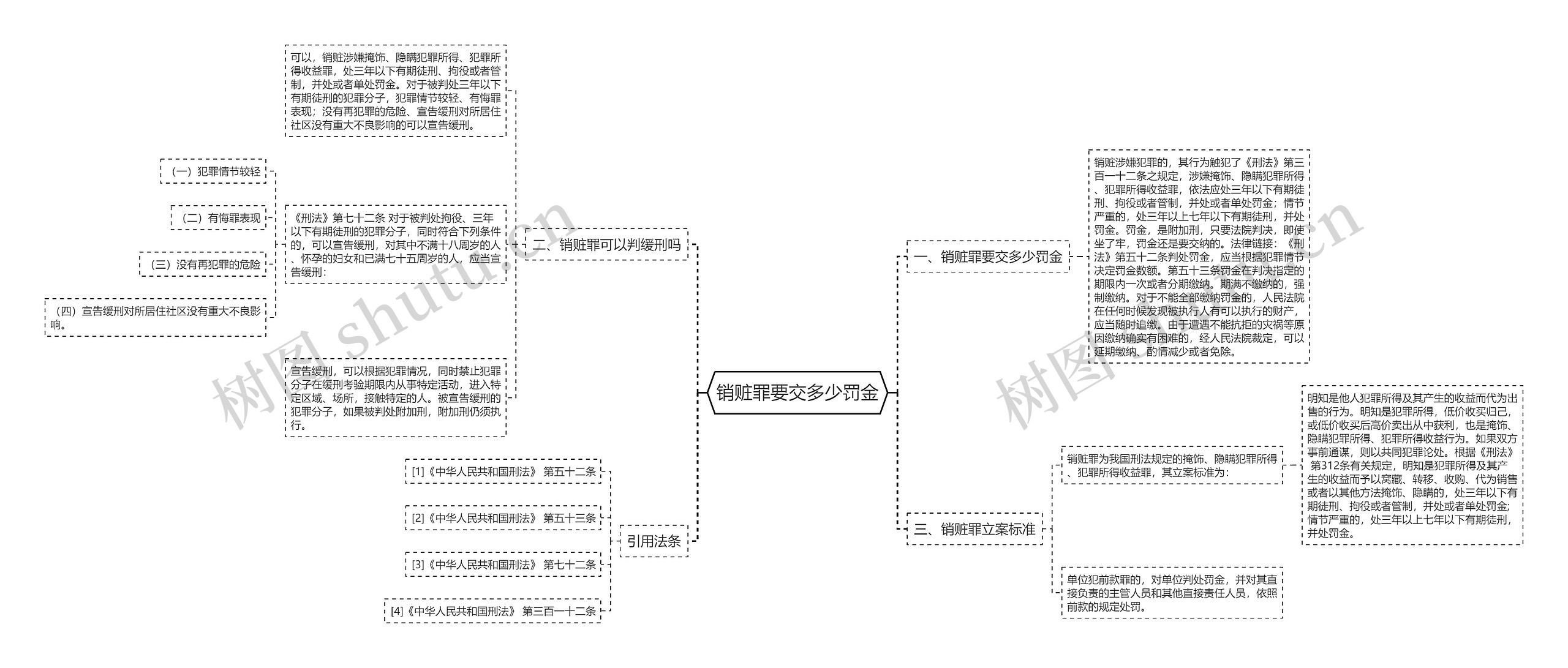 销赃罪要交多少罚金思维导图