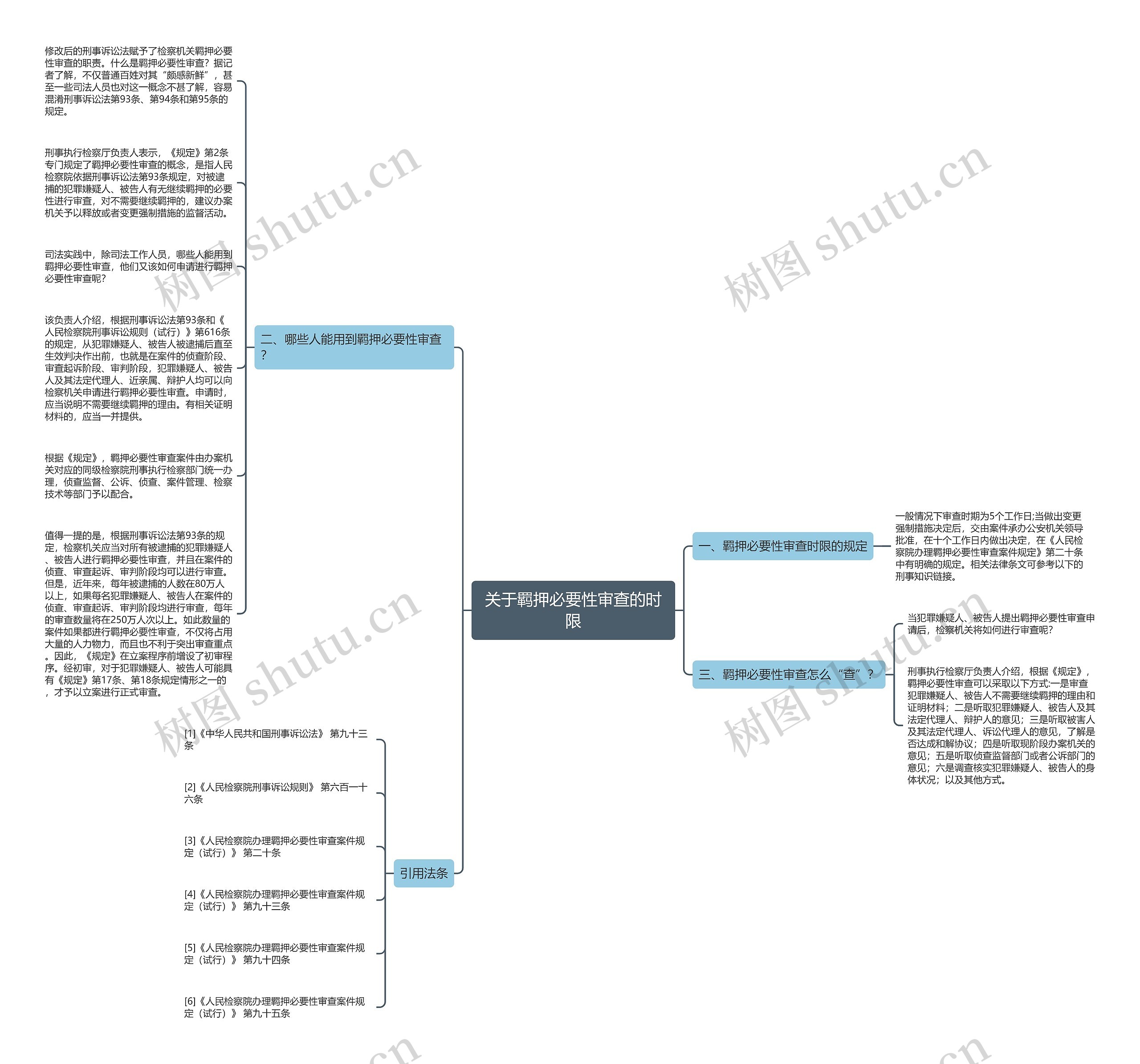 关于羁押必要性审查的时限思维导图