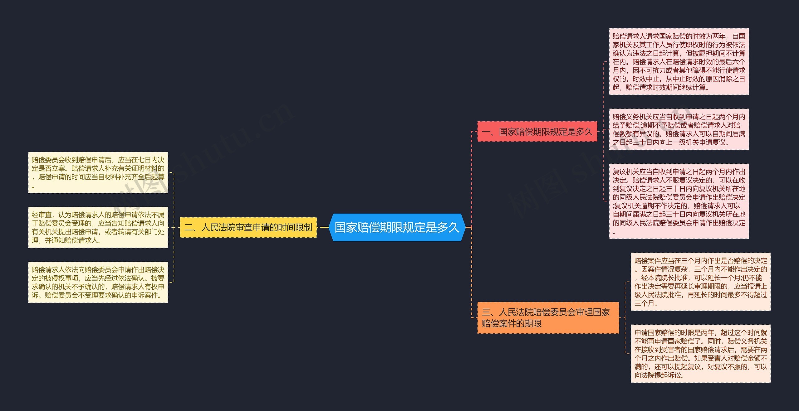 国家赔偿期限规定是多久思维导图
