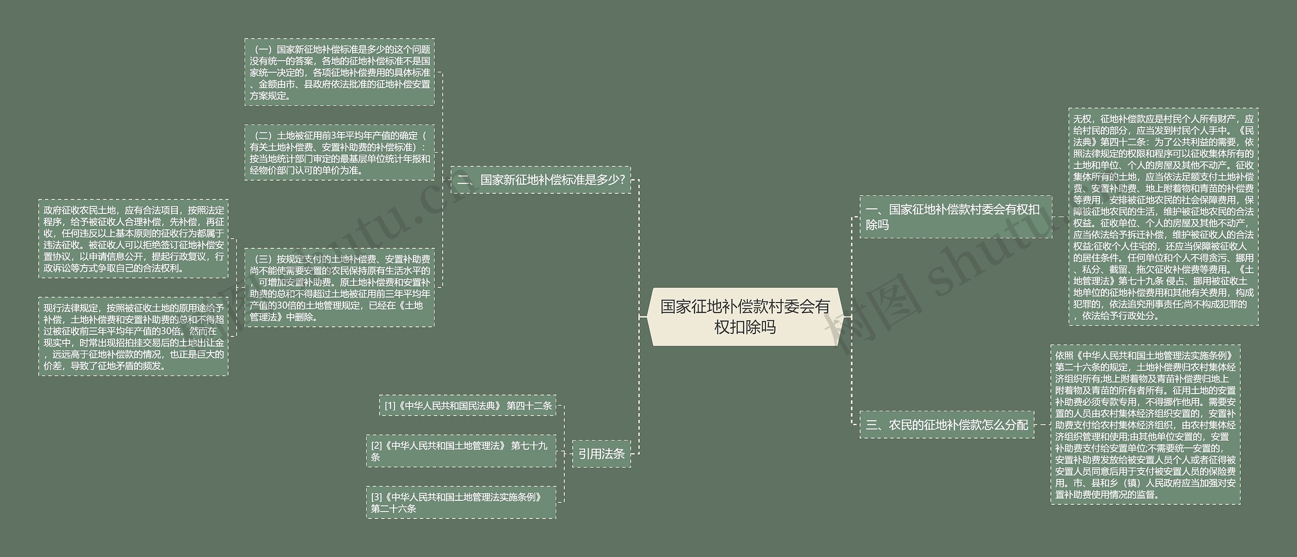 国家征地补偿款村委会有权扣除吗思维导图