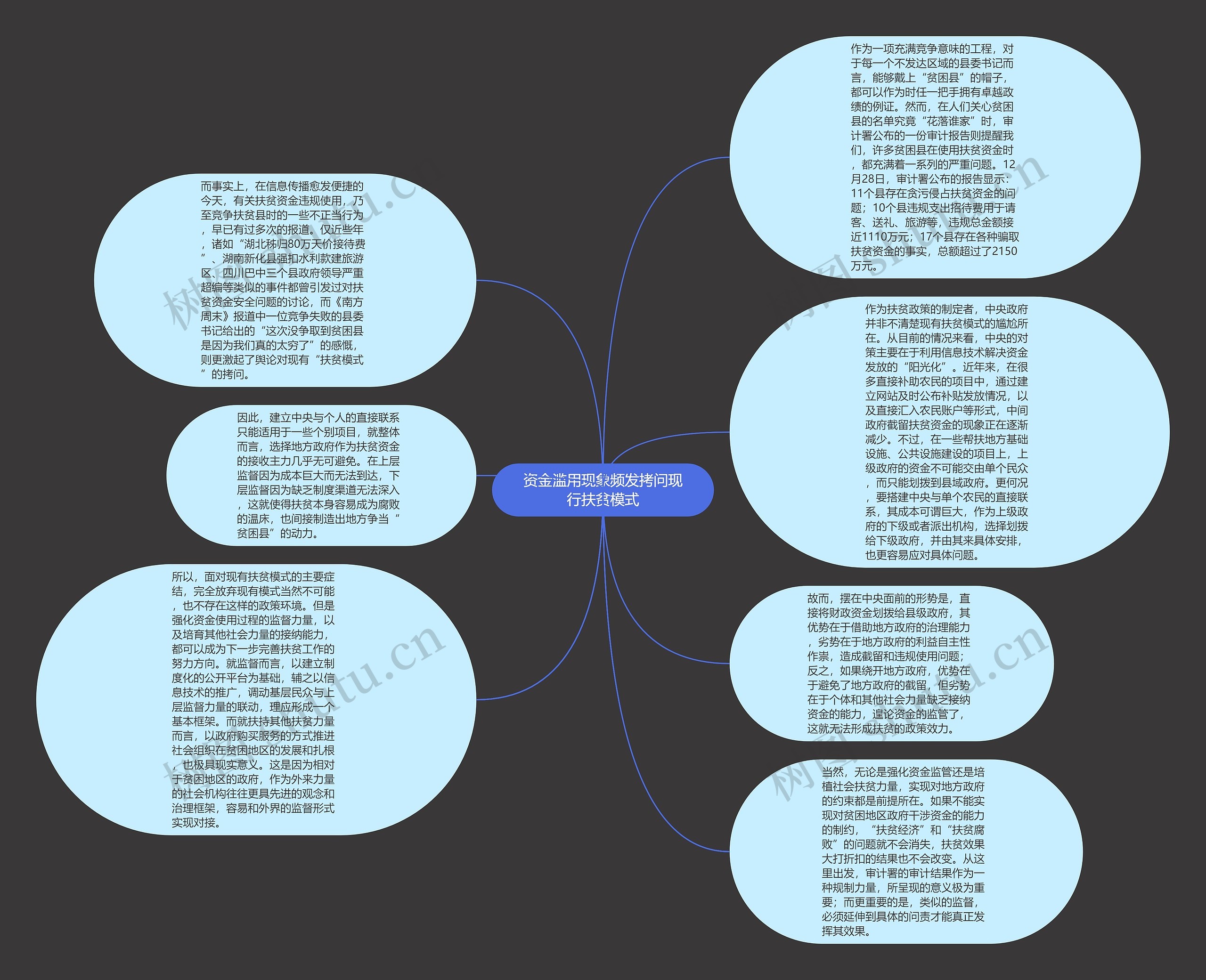 资金滥用现象频发拷问现行扶贫模式思维导图