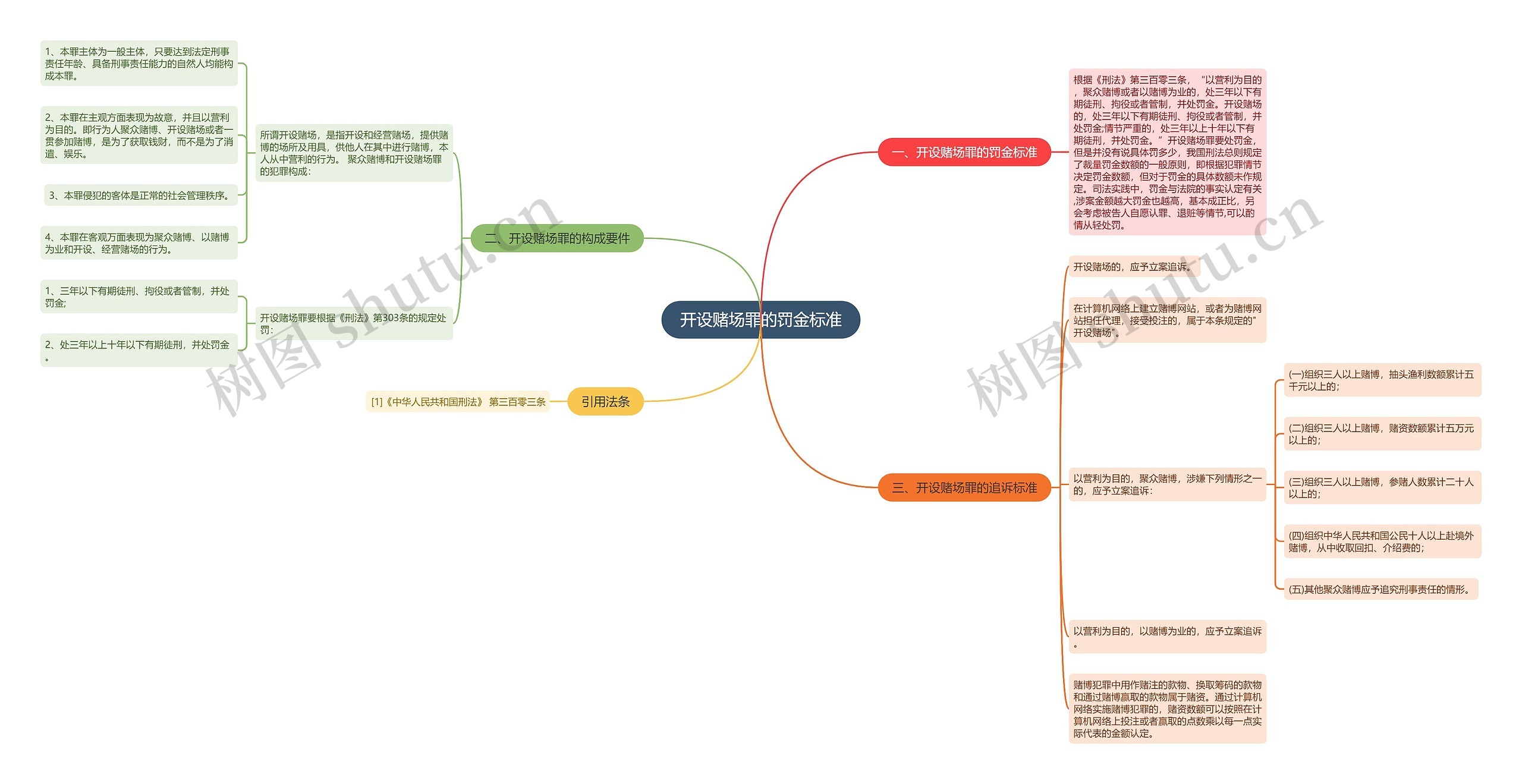 开设赌场罪的罚金标准思维导图