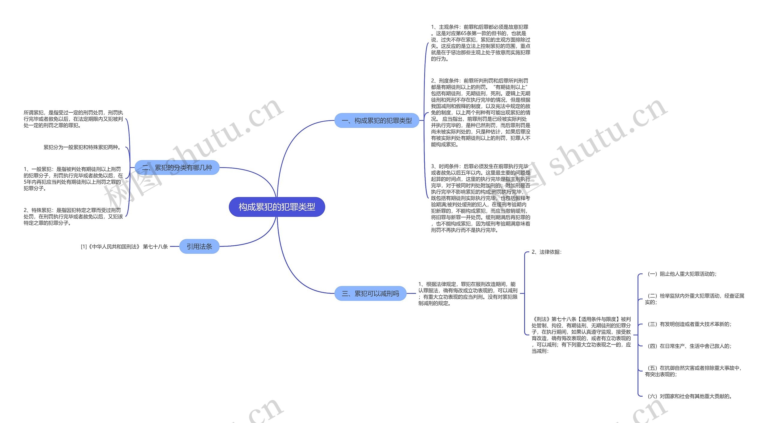 构成累犯的犯罪类型思维导图