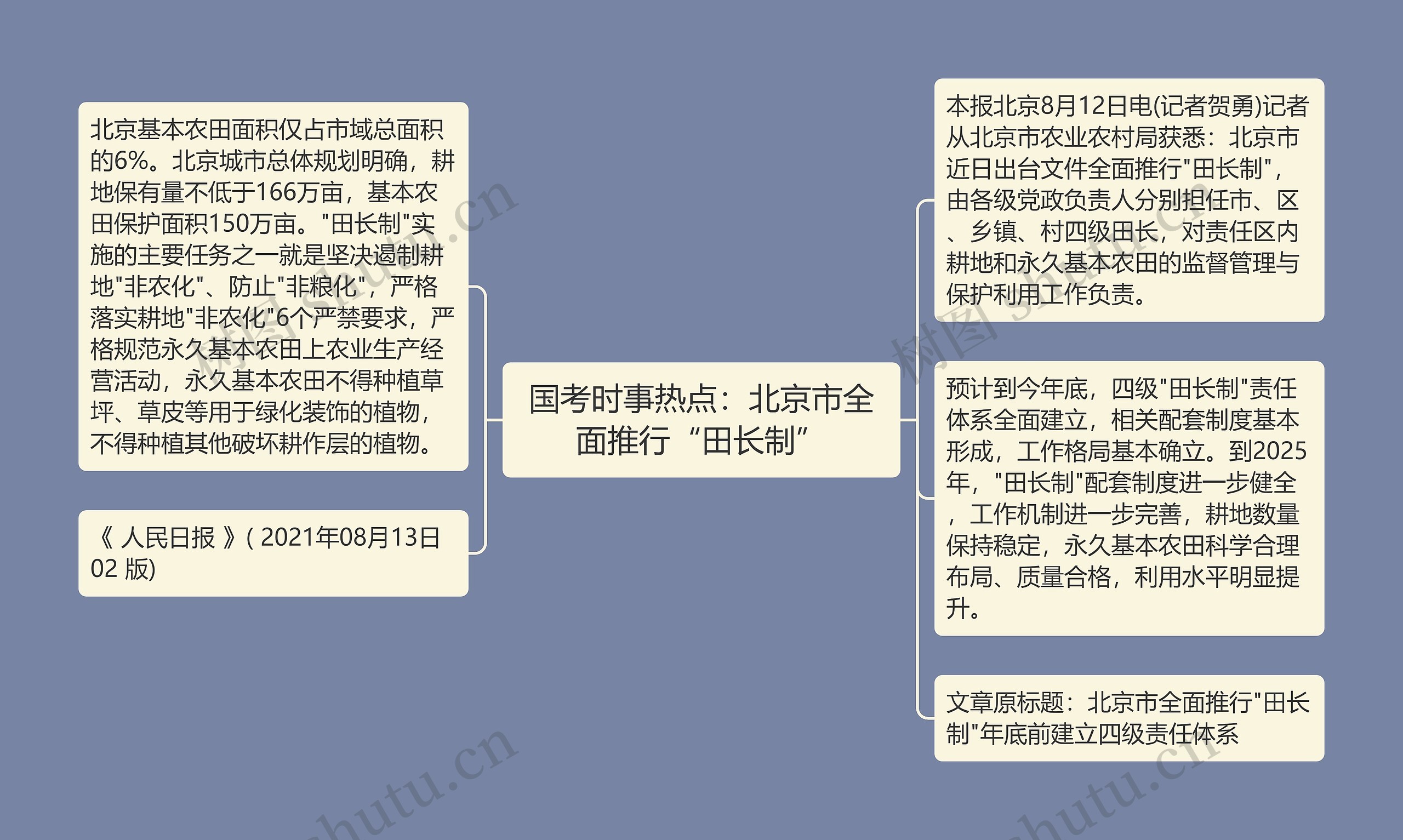 国考时事热点：北京市全面推行“田长制”思维导图