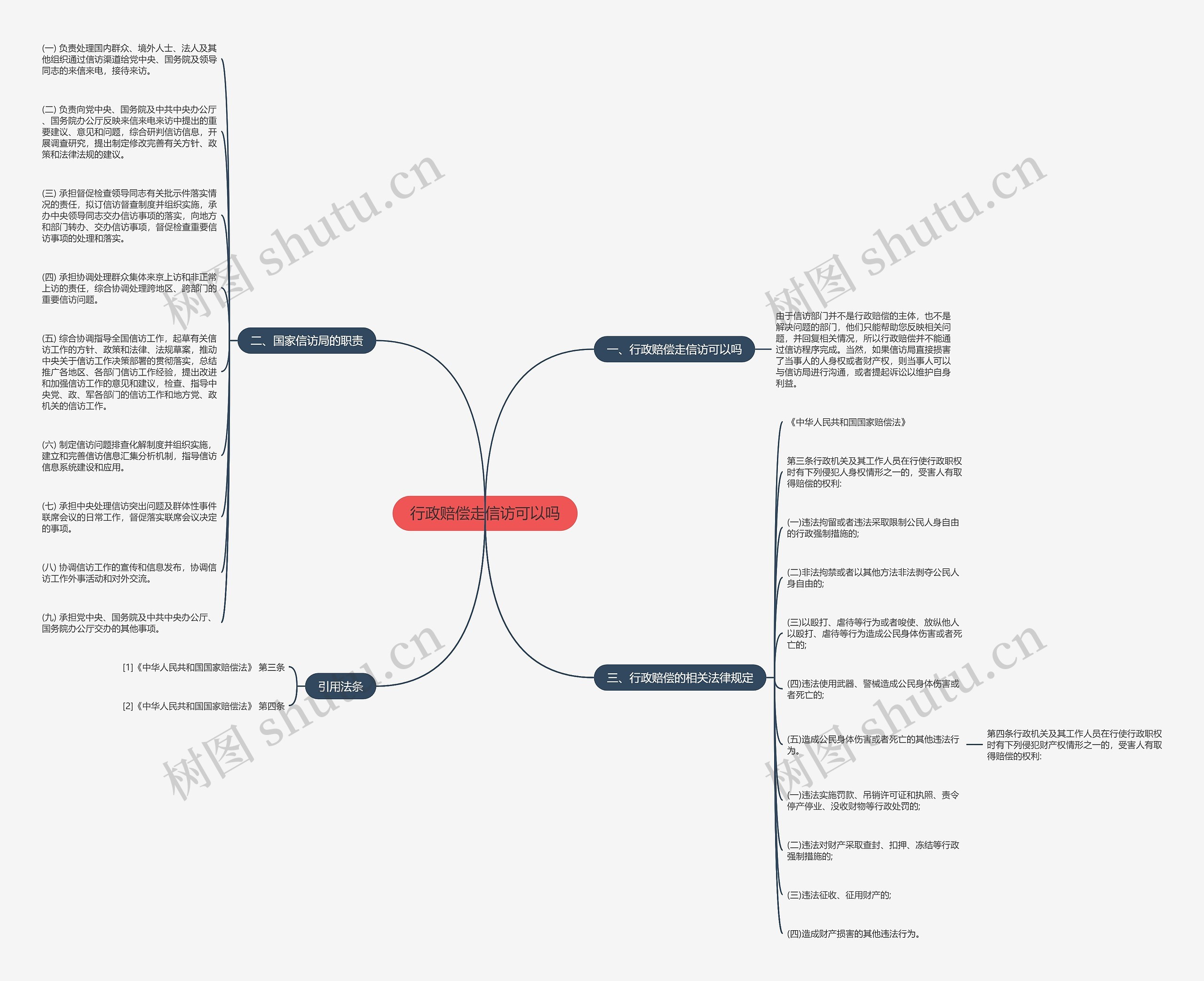 行政赔偿走信访可以吗思维导图