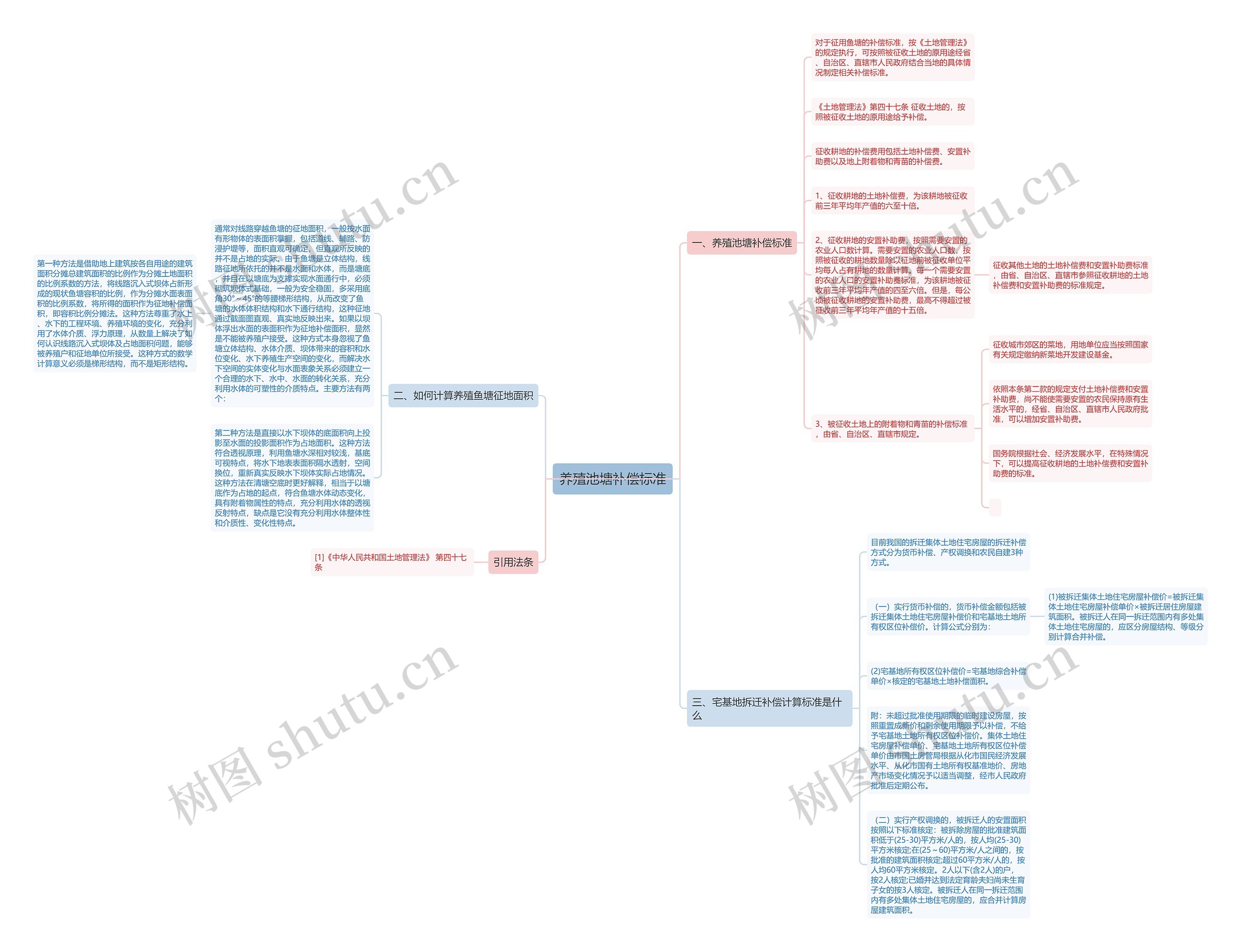 养殖池塘补偿标准思维导图