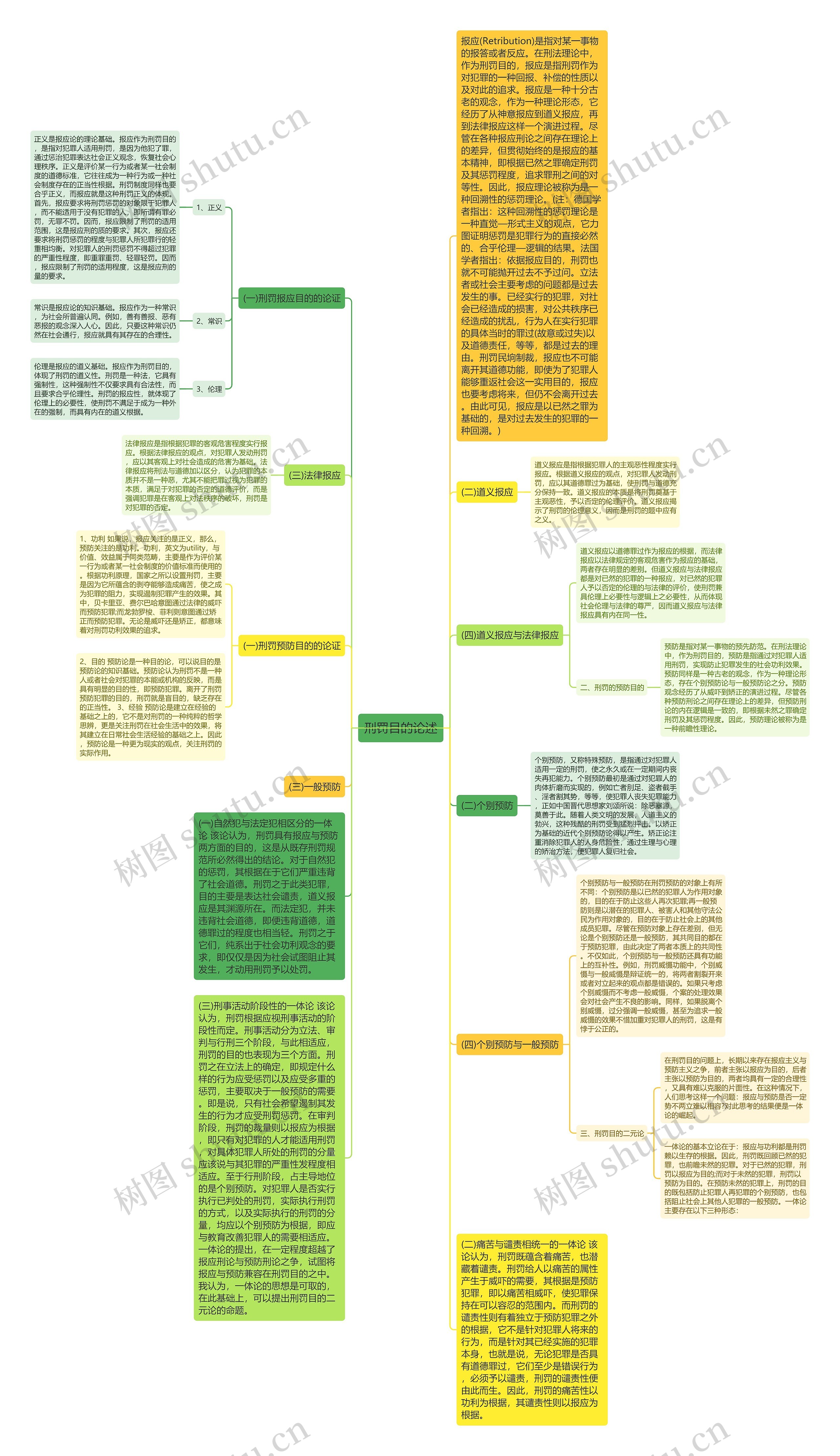 刑罚目的论述思维导图