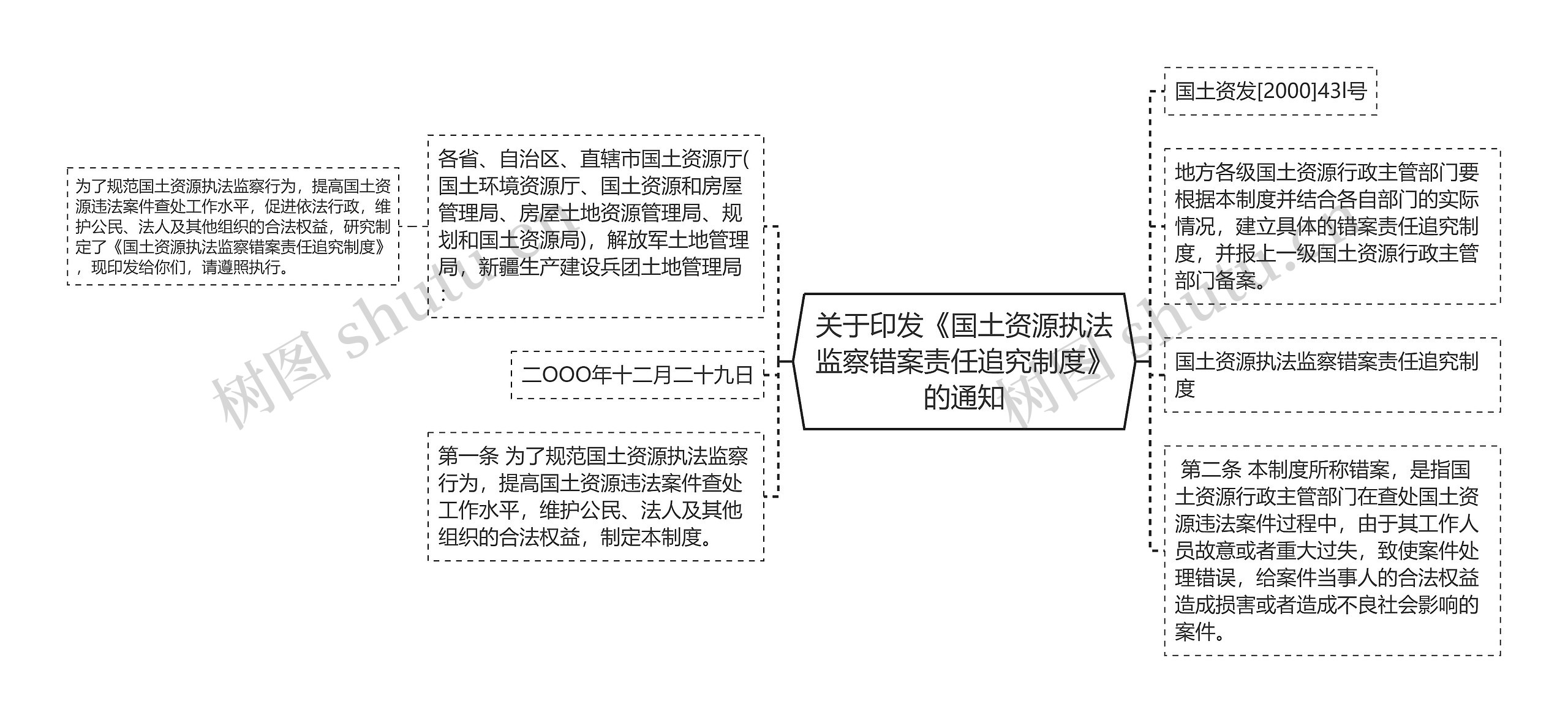 关于印发《国土资源执法监察错案责任追究制度》的通知