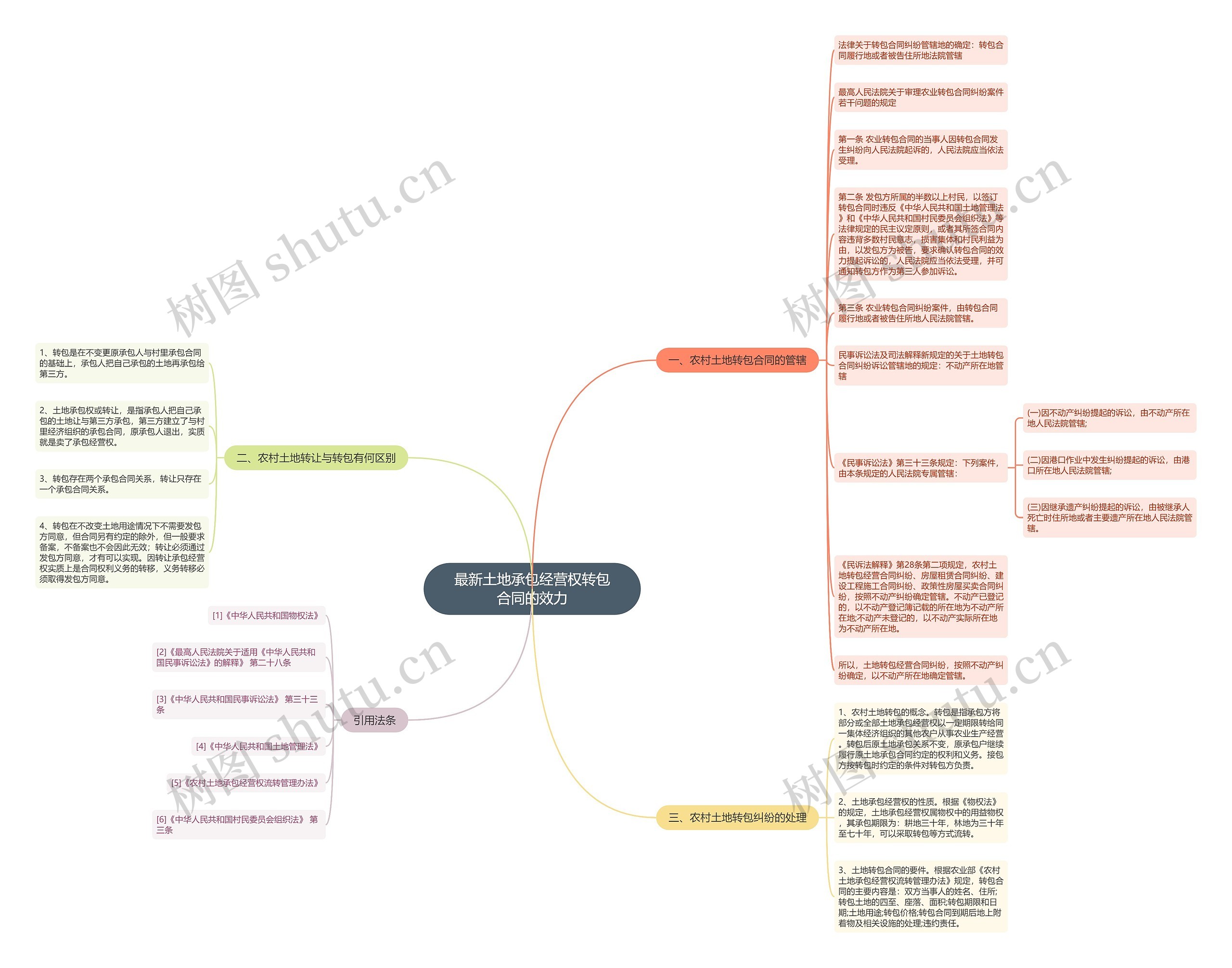 最新土地承包经营权转包合同的效力思维导图