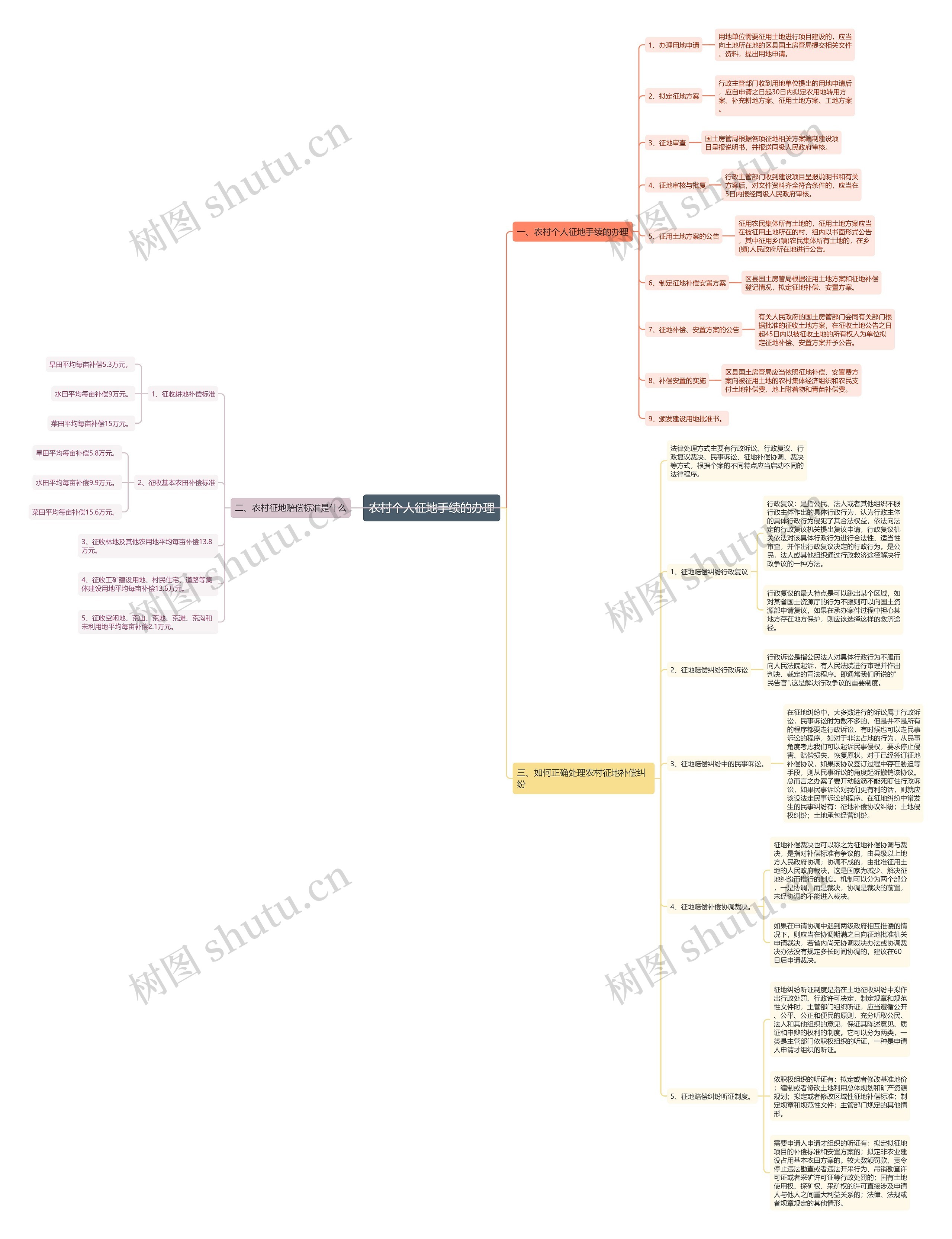 农村个人征地手续的办理 农村个人征地手续的办理
