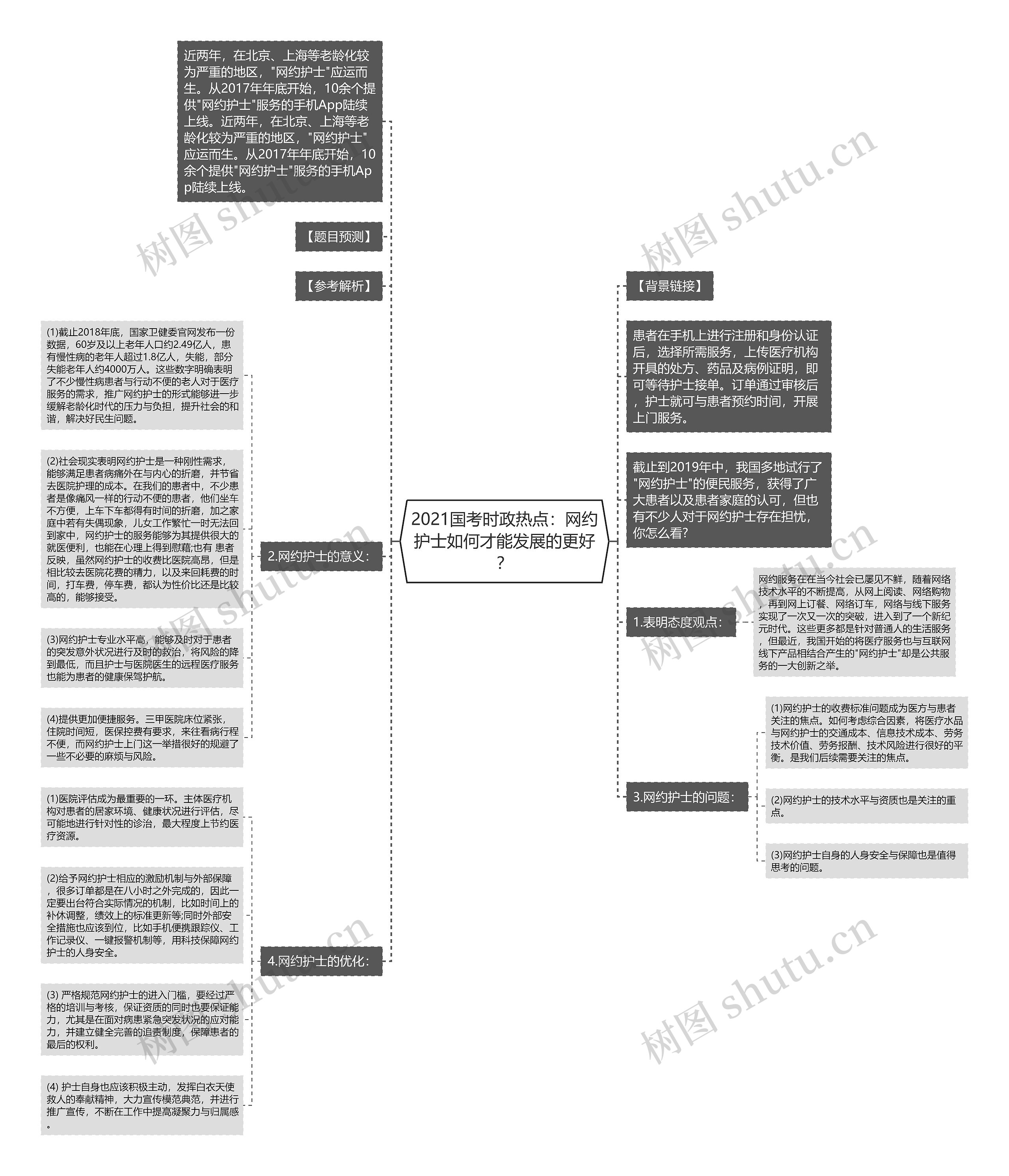 2021国考时政热点：网约护士如何才能发展的更好？思维导图