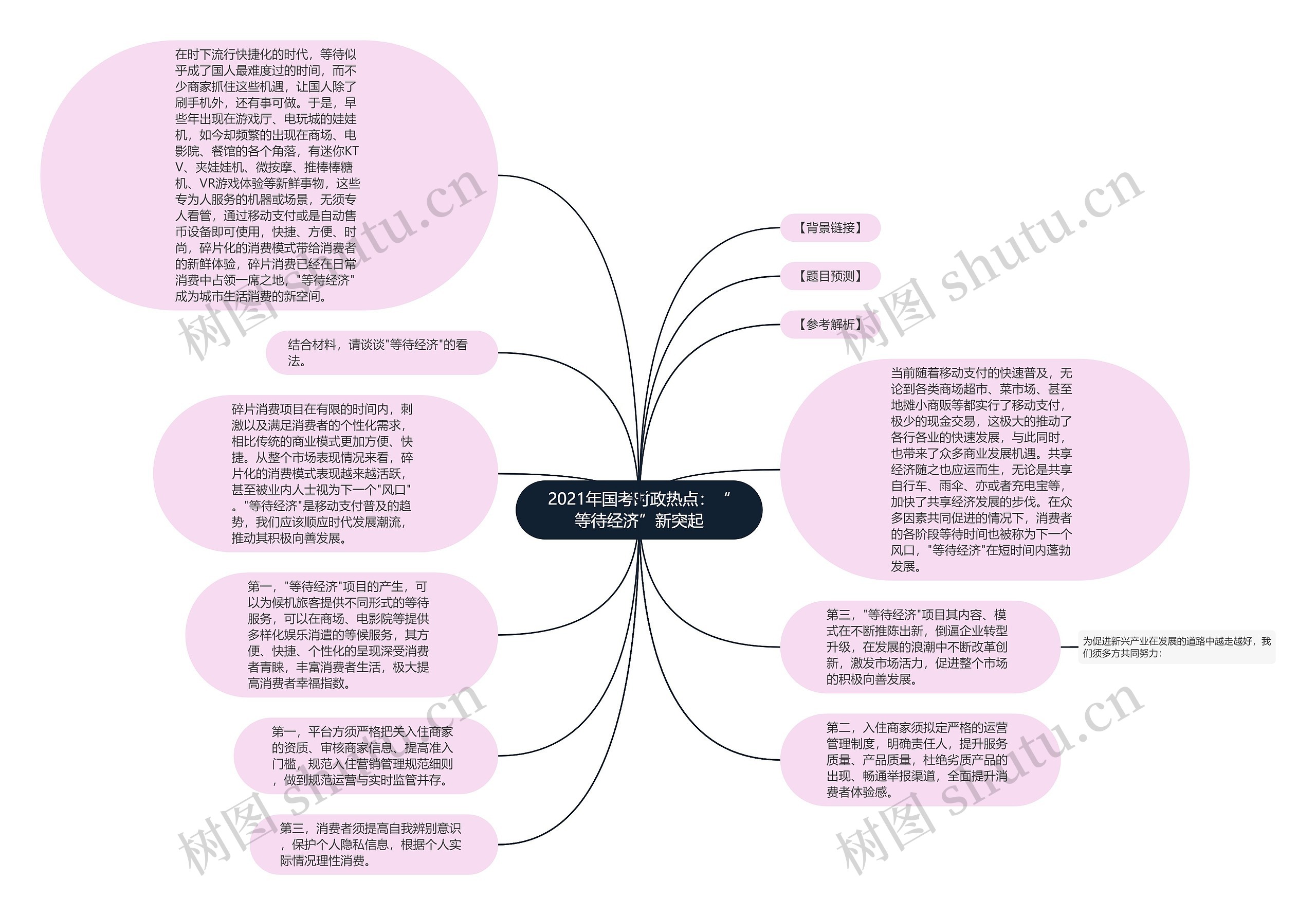 2021年国考时政热点：“等待经济”新突起思维导图