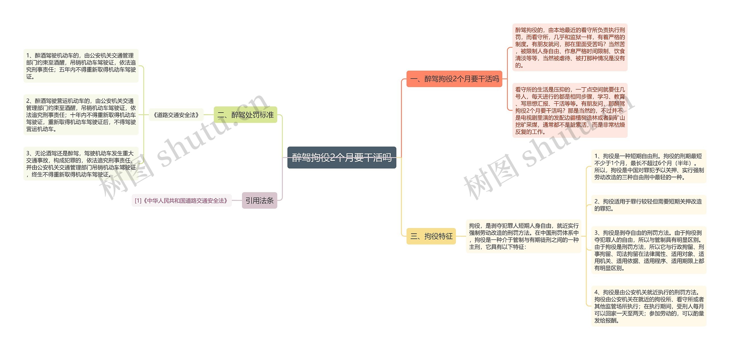 醉驾拘役2个月要干活吗思维导图