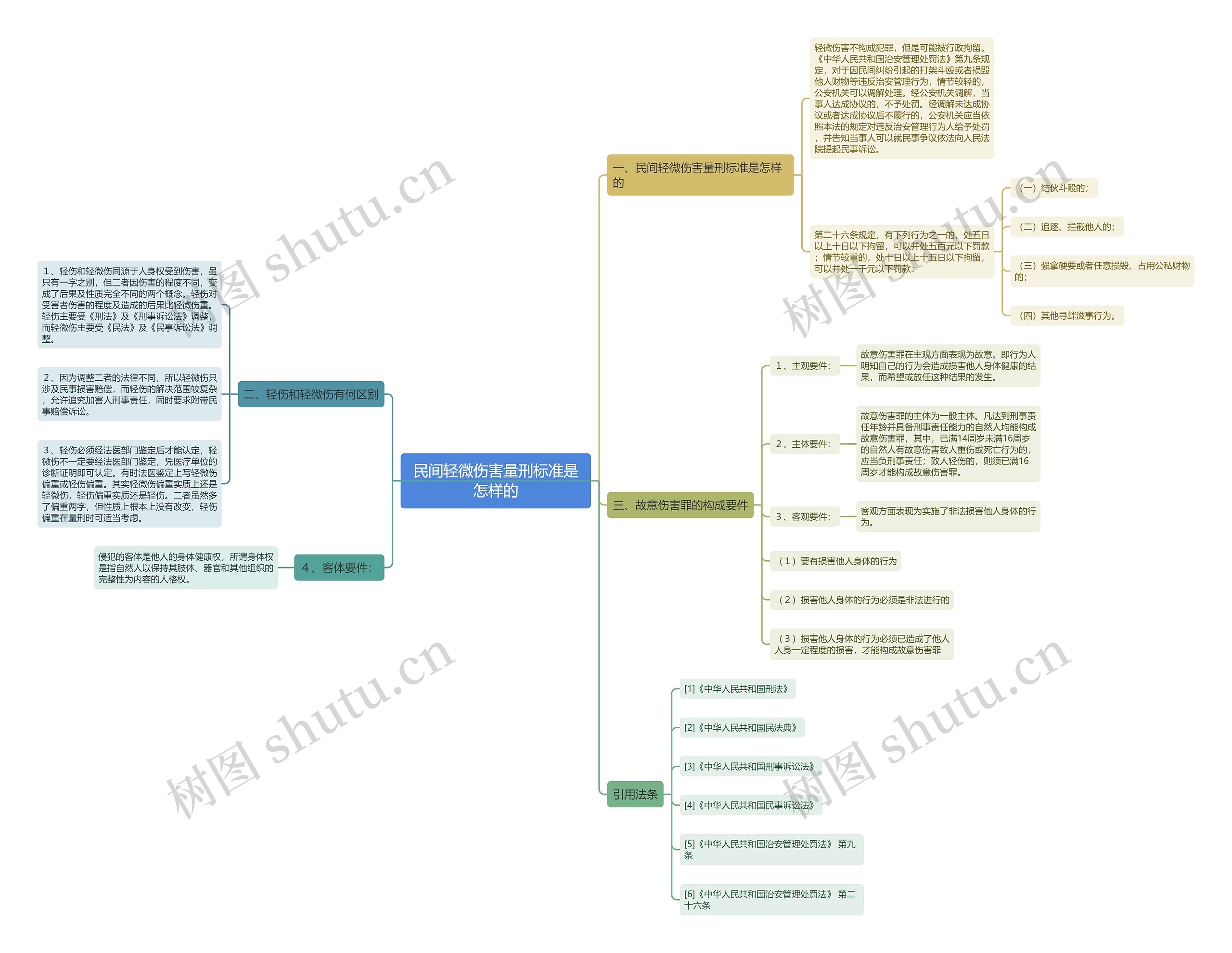民间轻微伤害量刑标准是怎样的思维导图
