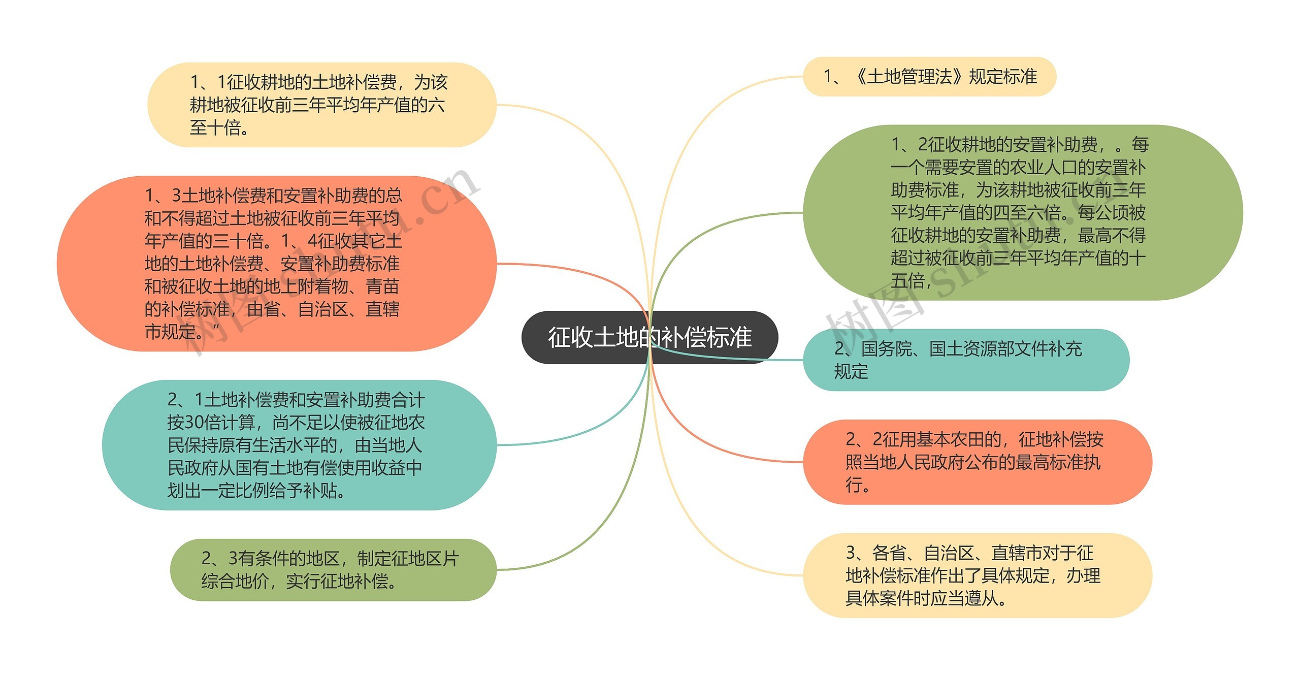 征收土地的补偿标准