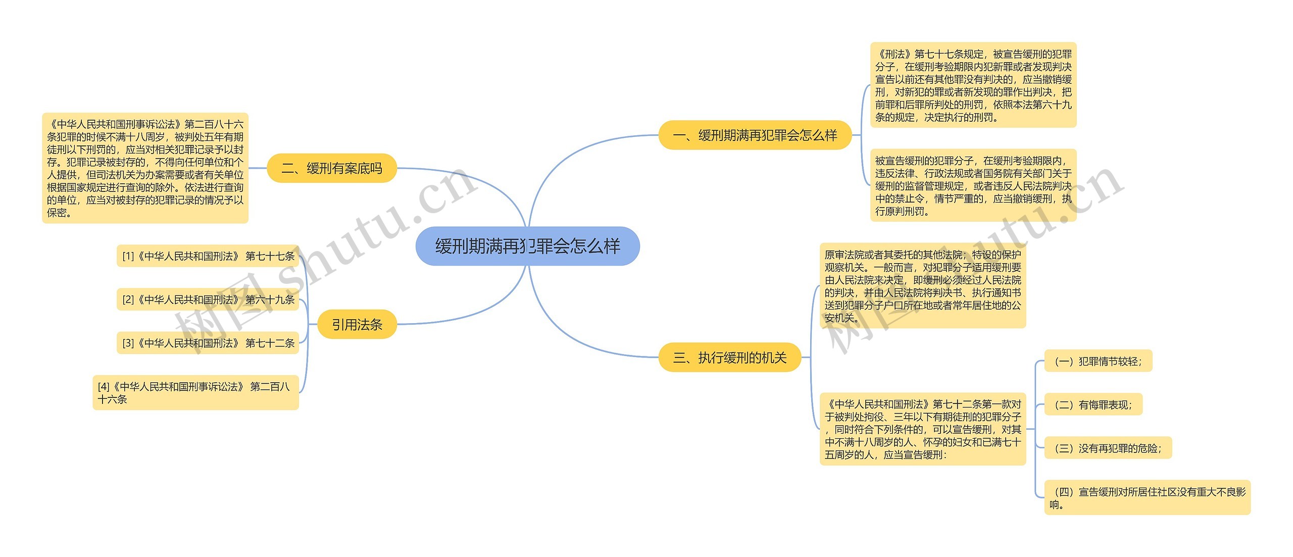 缓刑期满再犯罪会怎么样思维导图