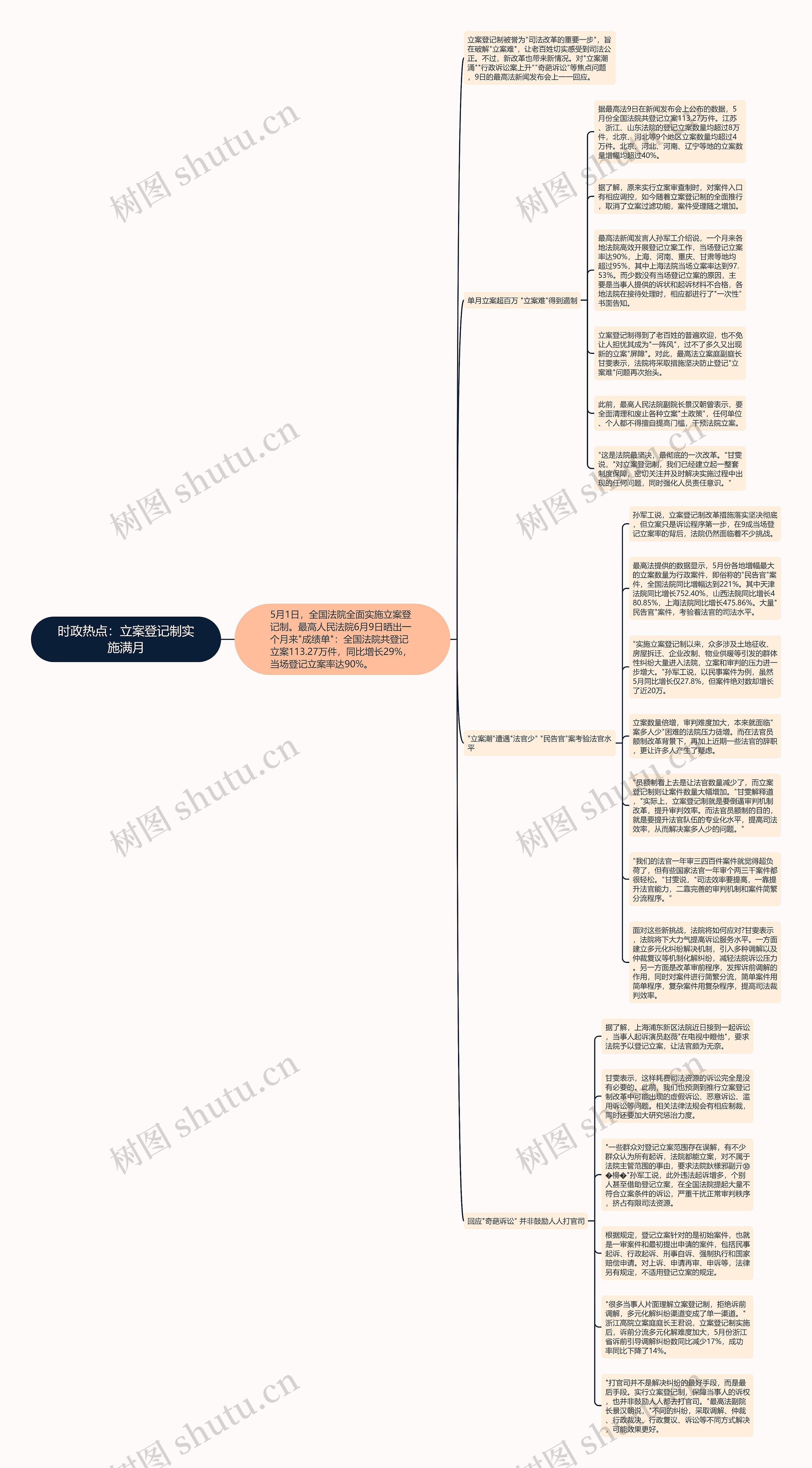 时政热点：立案登记制实施满月思维导图