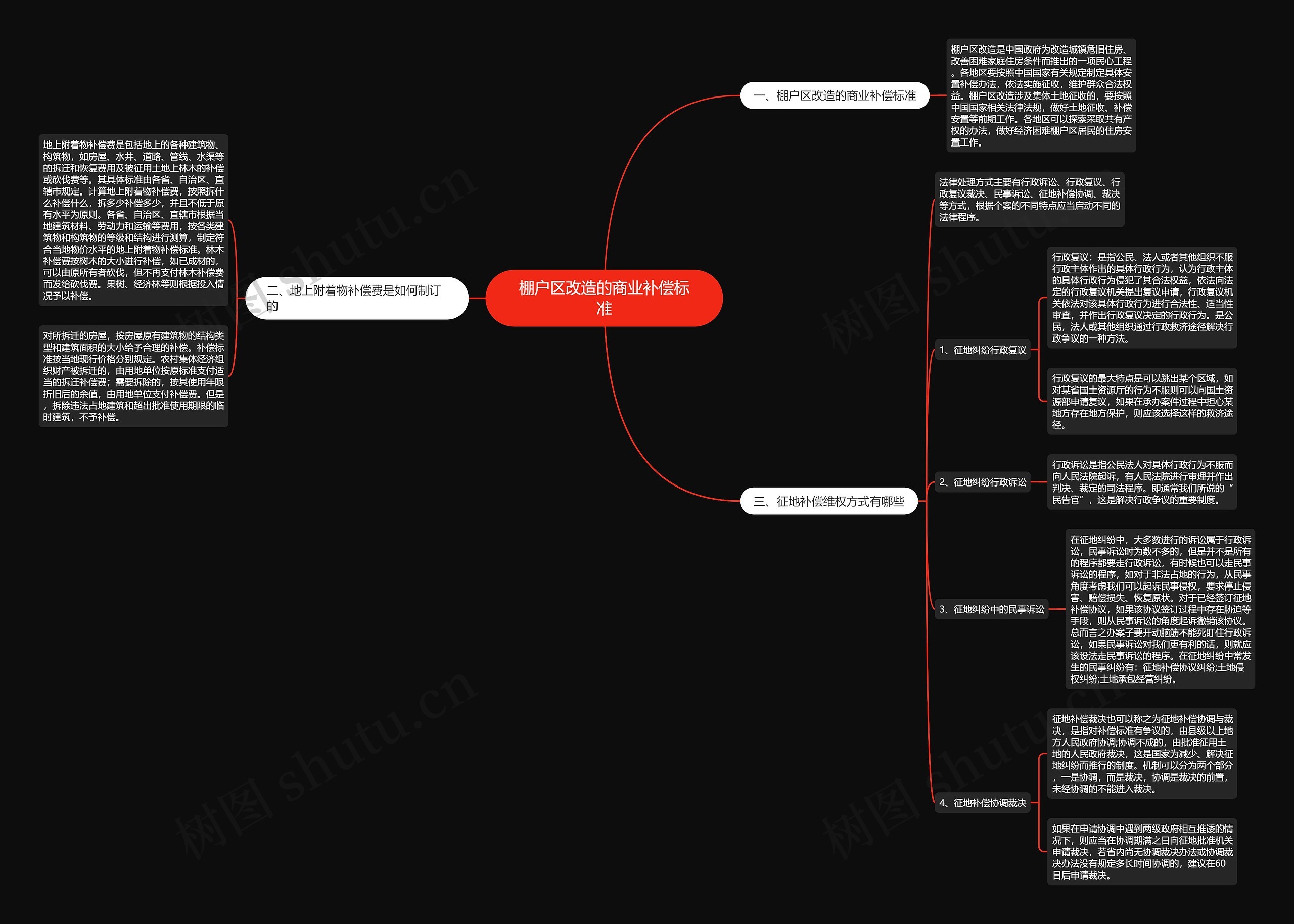 棚户区改造的商业补偿标准思维导图