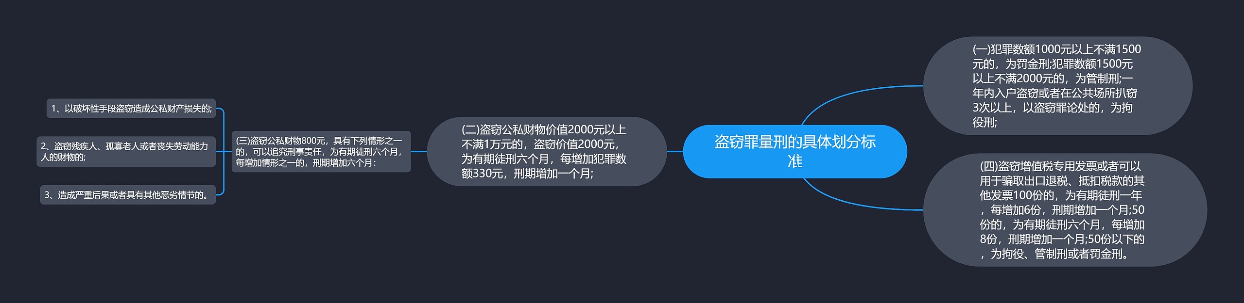 盗窃罪量刑的具体划分标准思维导图