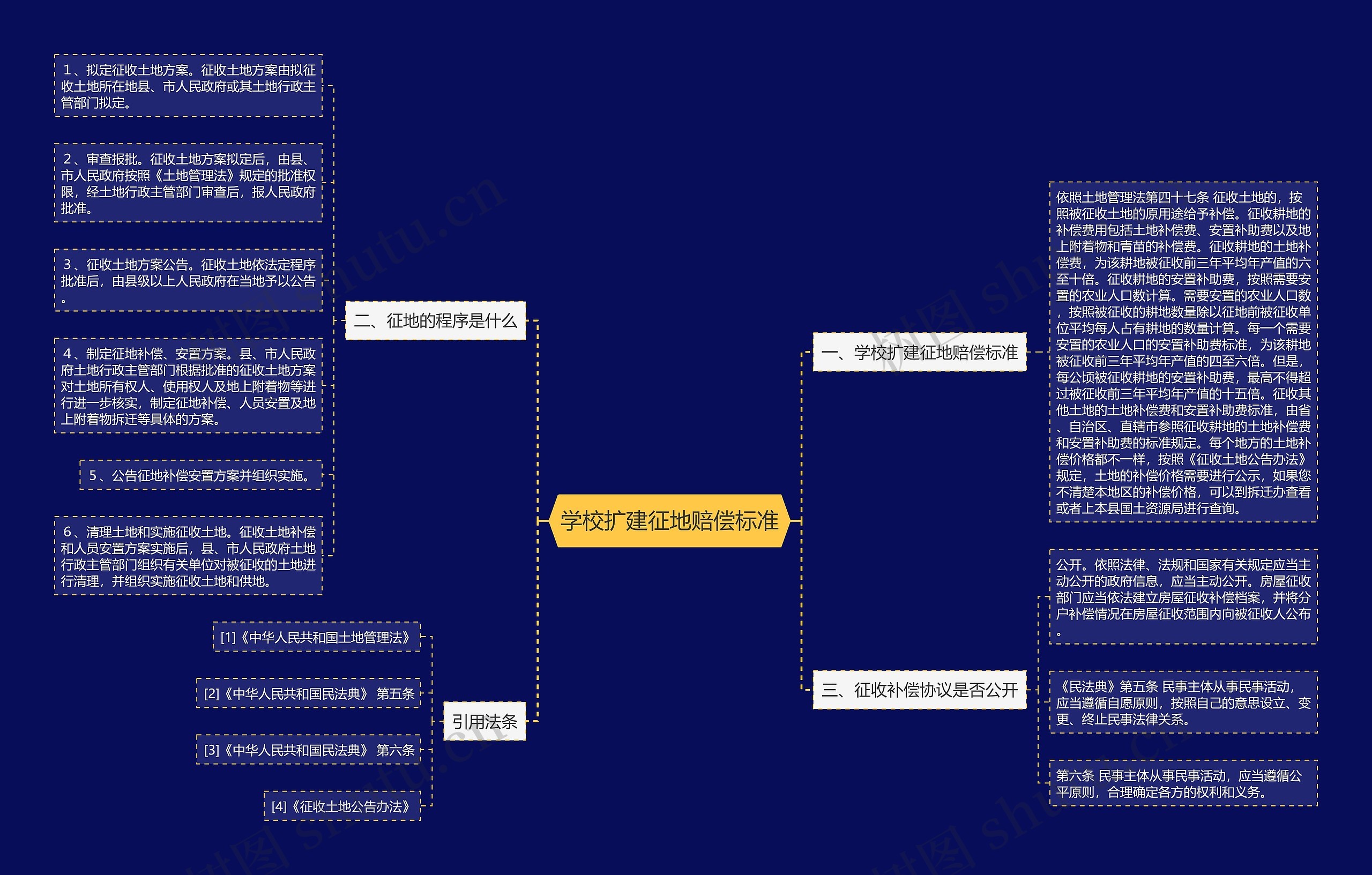 学校扩建征地赔偿标准思维导图