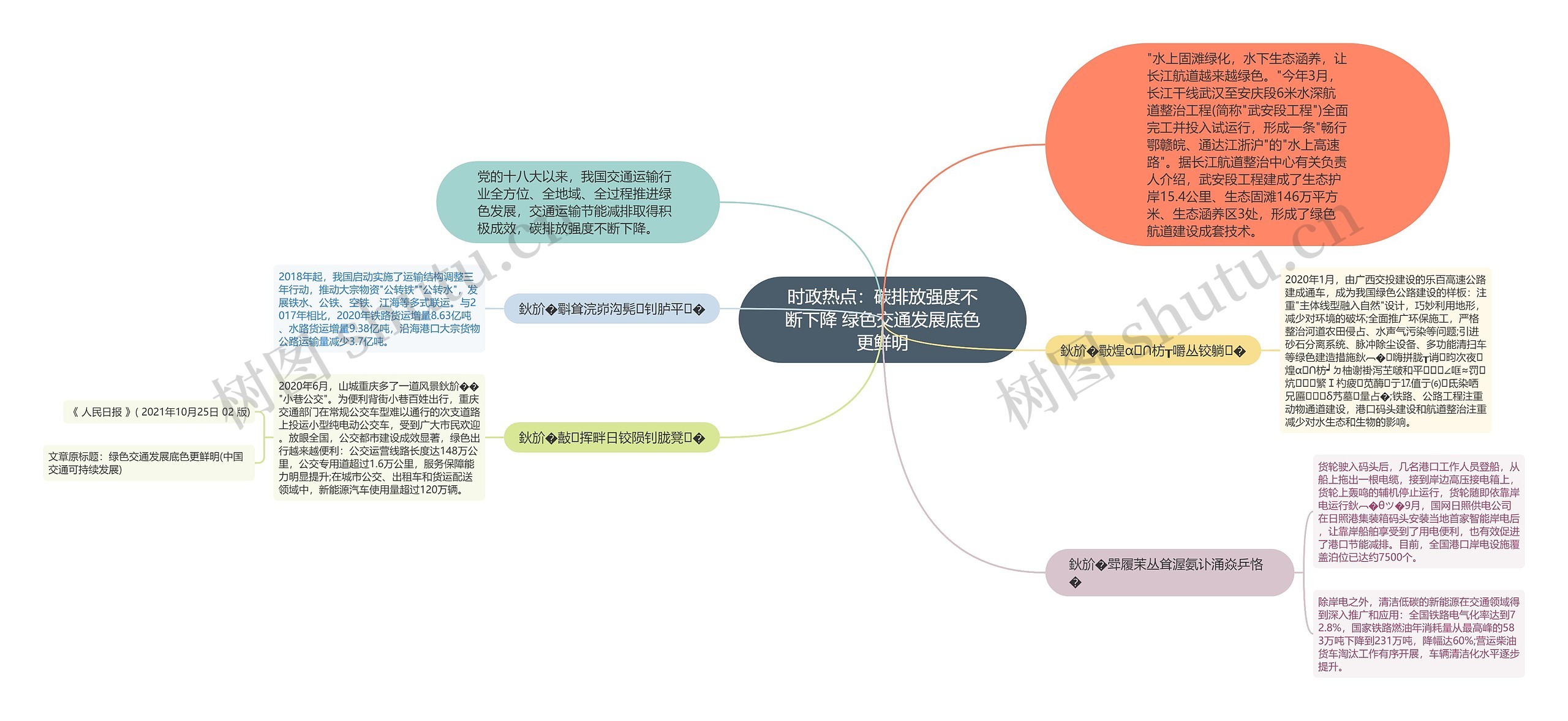 时政热点：碳排放强度不断下降 绿色交通发展底色更鲜明思维导图