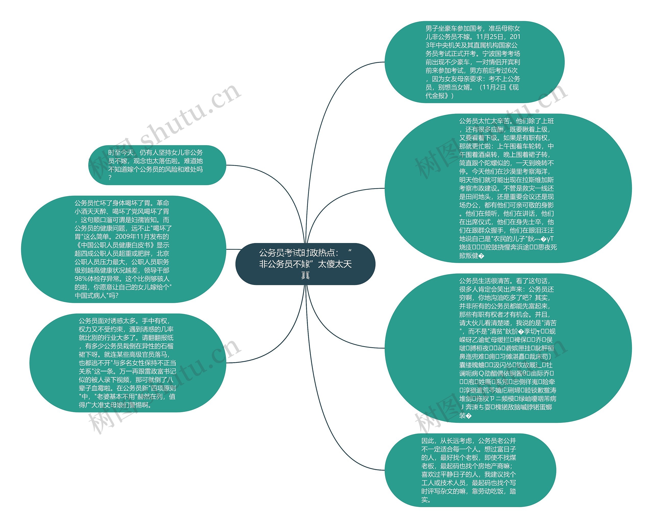 公务员考试时政热点：“非公务员不嫁”太傻太天真思维导图
