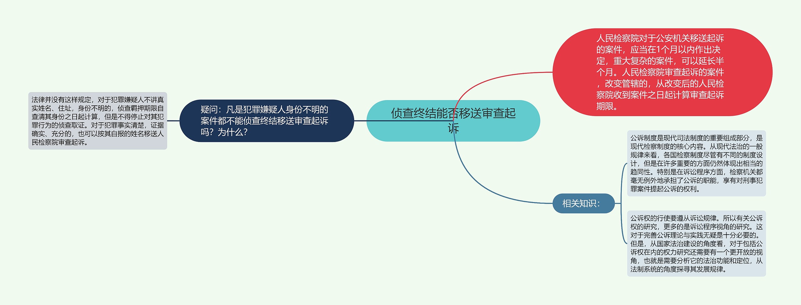 侦查终结能否移送审查起诉思维导图