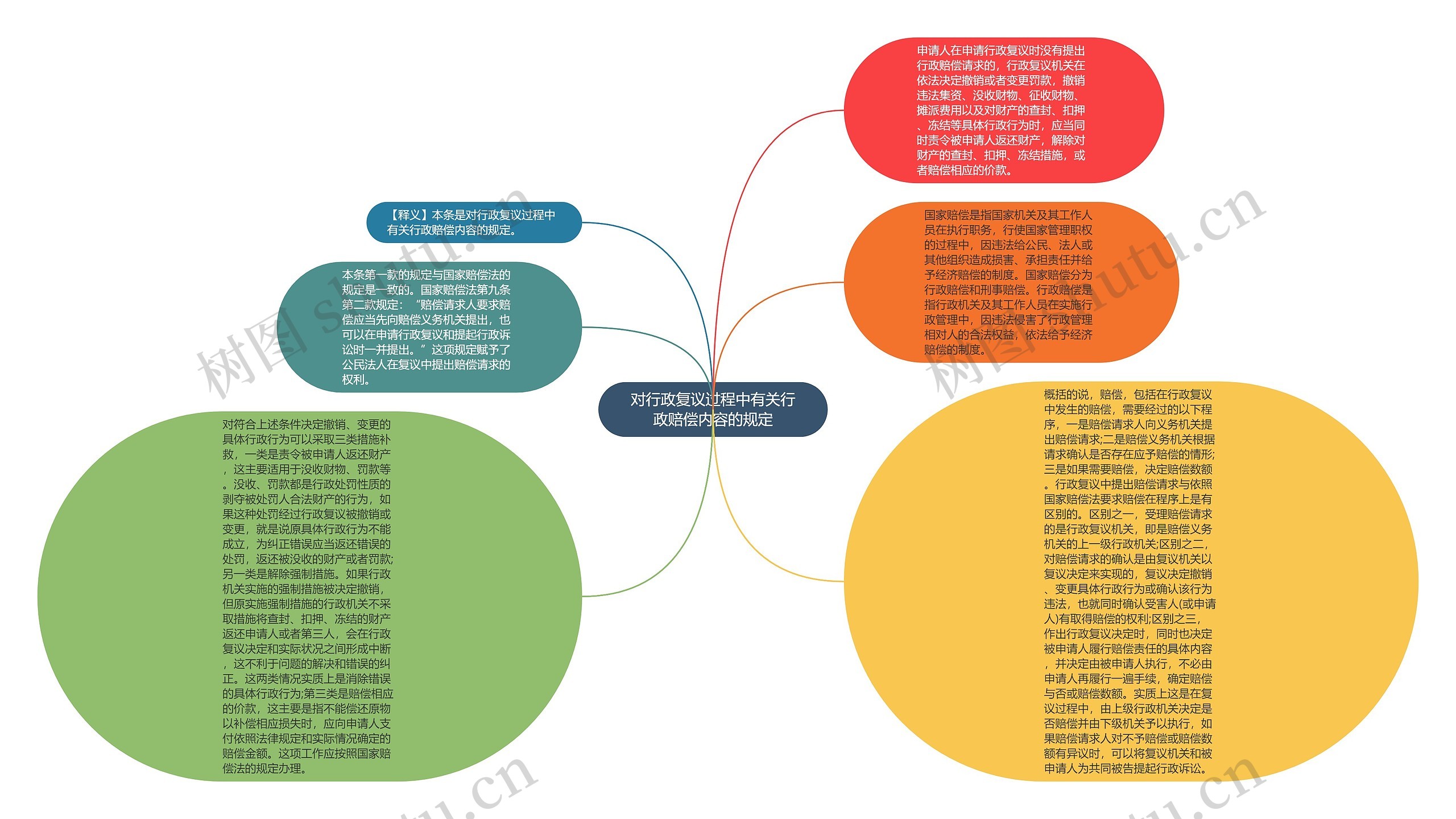 对行政复议过程中有关行政赔偿内容的规定思维导图