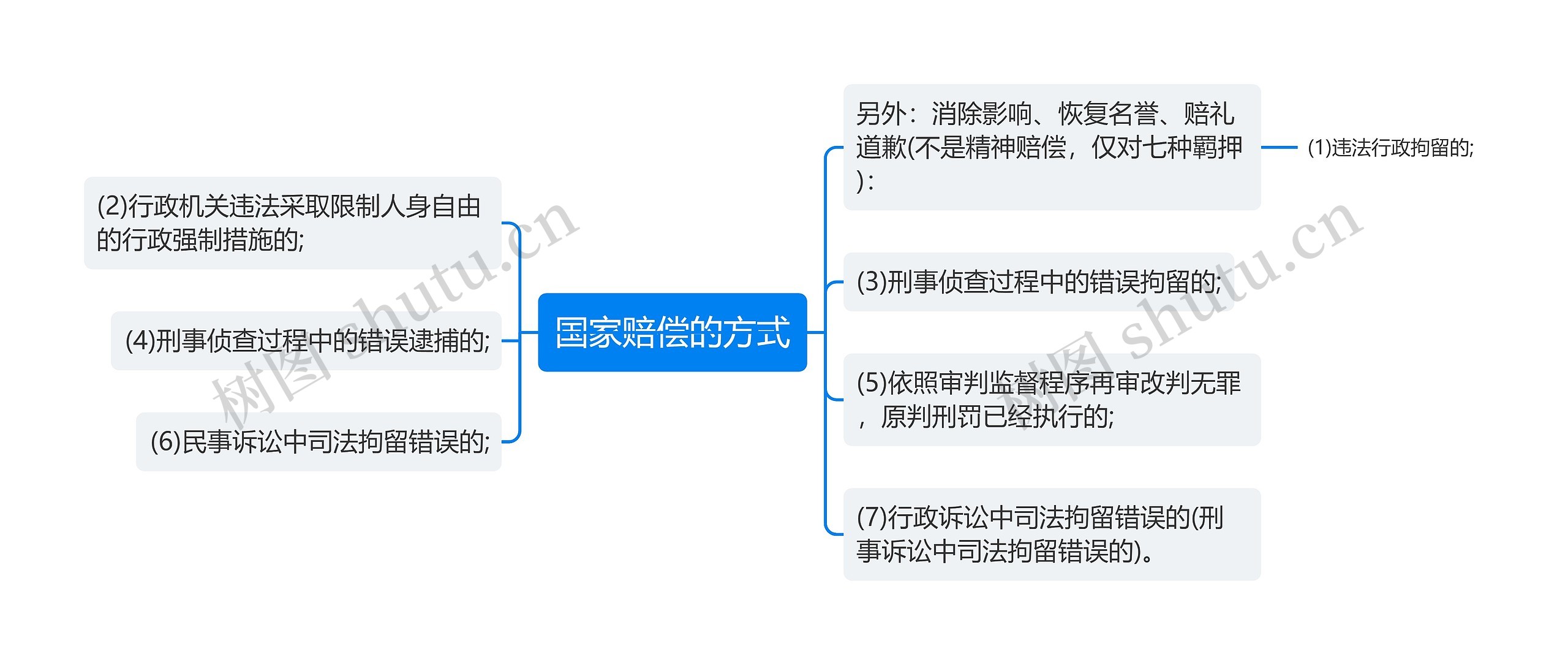 国家赔偿的方式思维导图