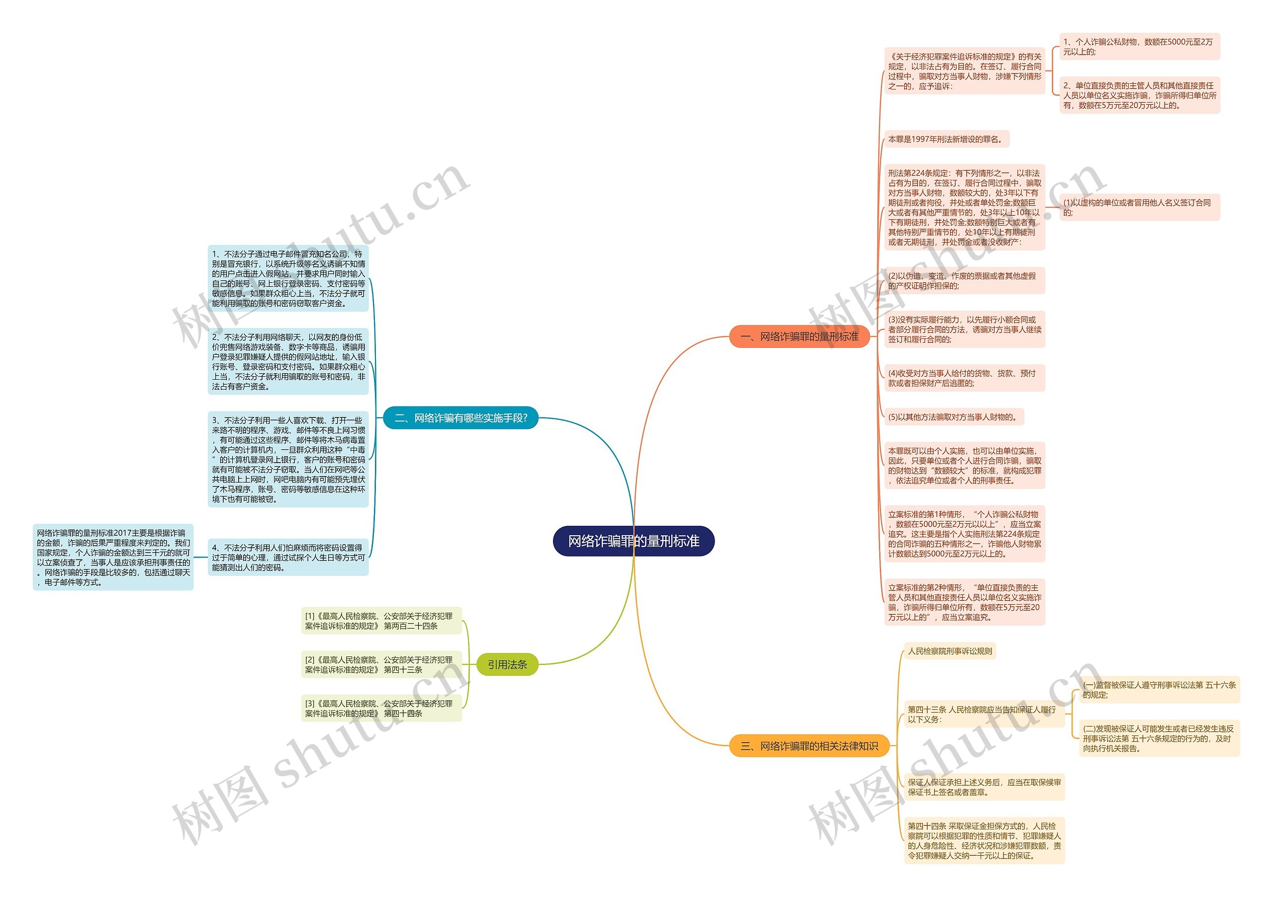 网络诈骗罪的量刑标准思维导图