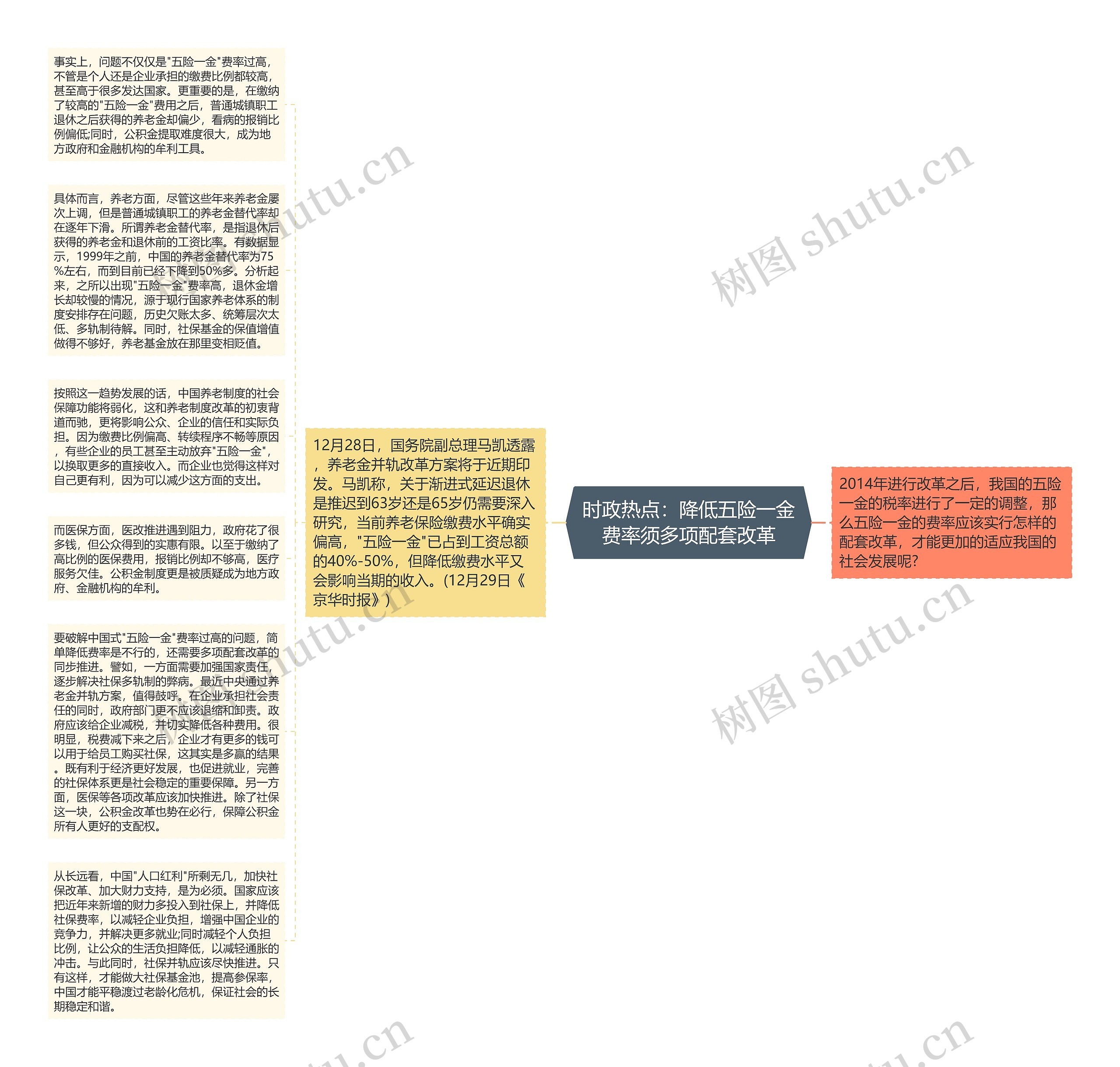 时政热点:降低五险一金费率须多项配套改革思维导图高清图 时政热点:降低五险一金费率须多项配套改革思维导图