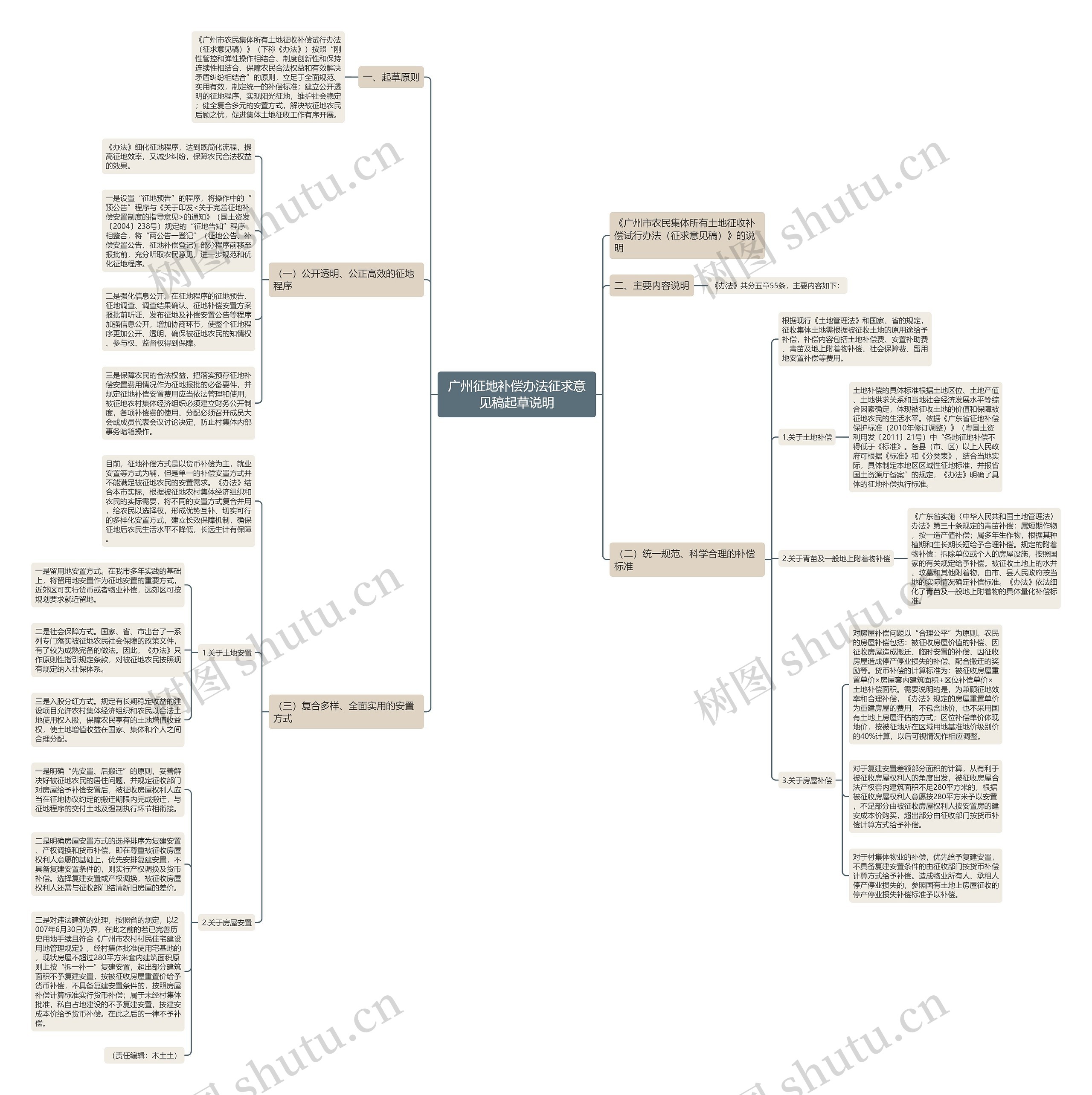 广州征地补偿办法征求意见稿起草说明思维导图
