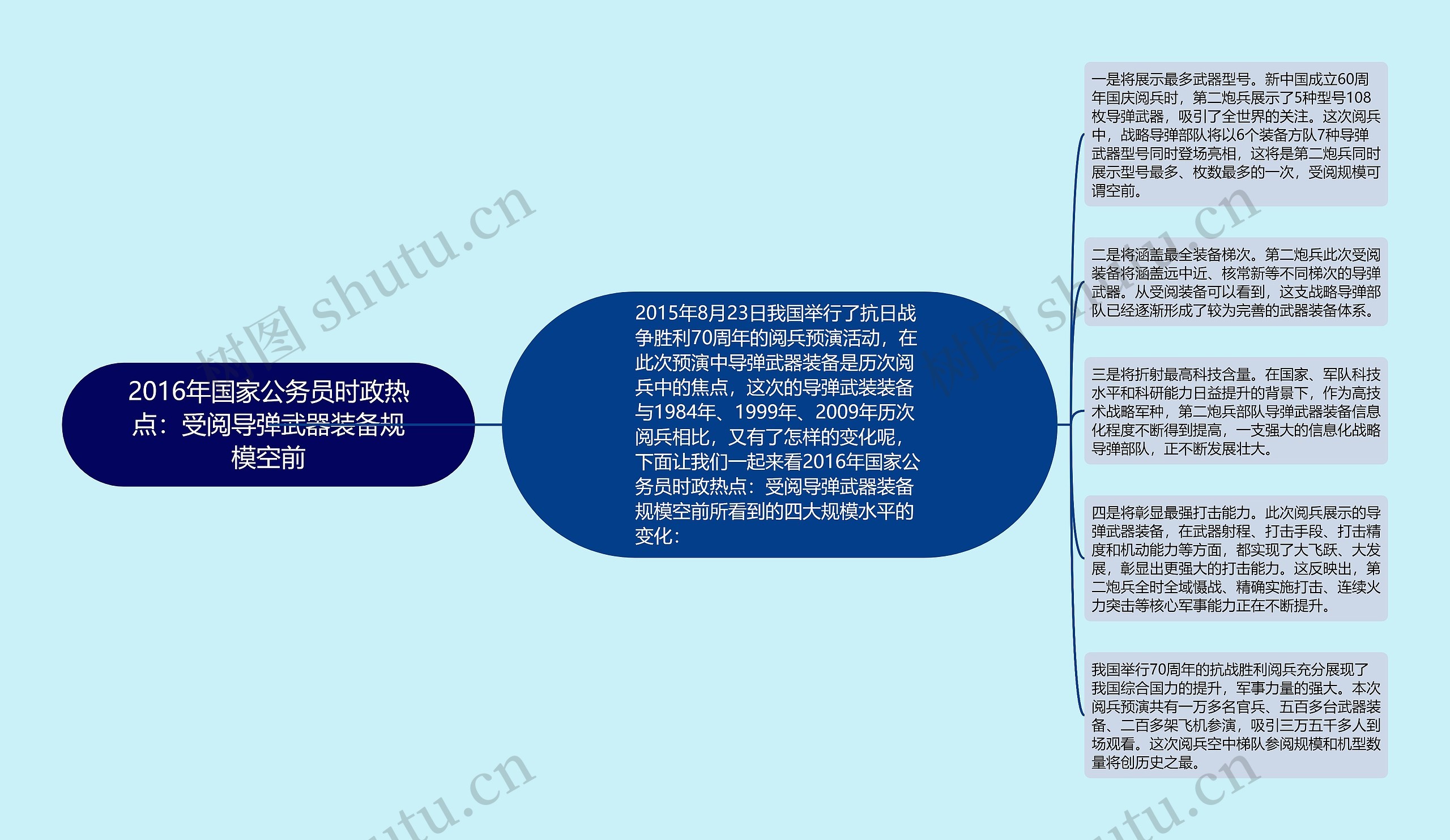 2016年国家公务员时政热点：受阅导弹武器装备规模空前思维导图