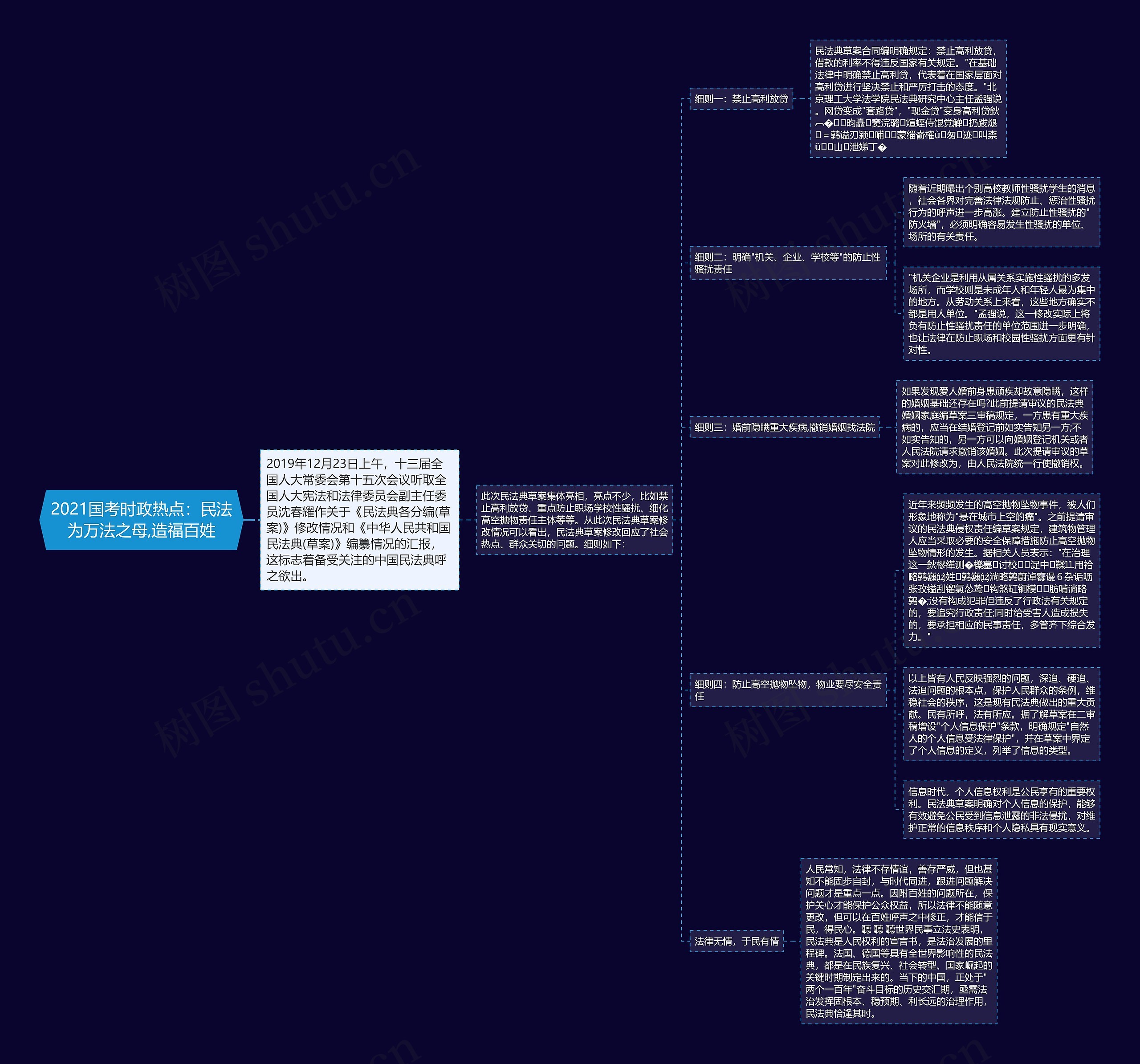 2021国考时政热点：民法为万法之母,造福百姓思维导图