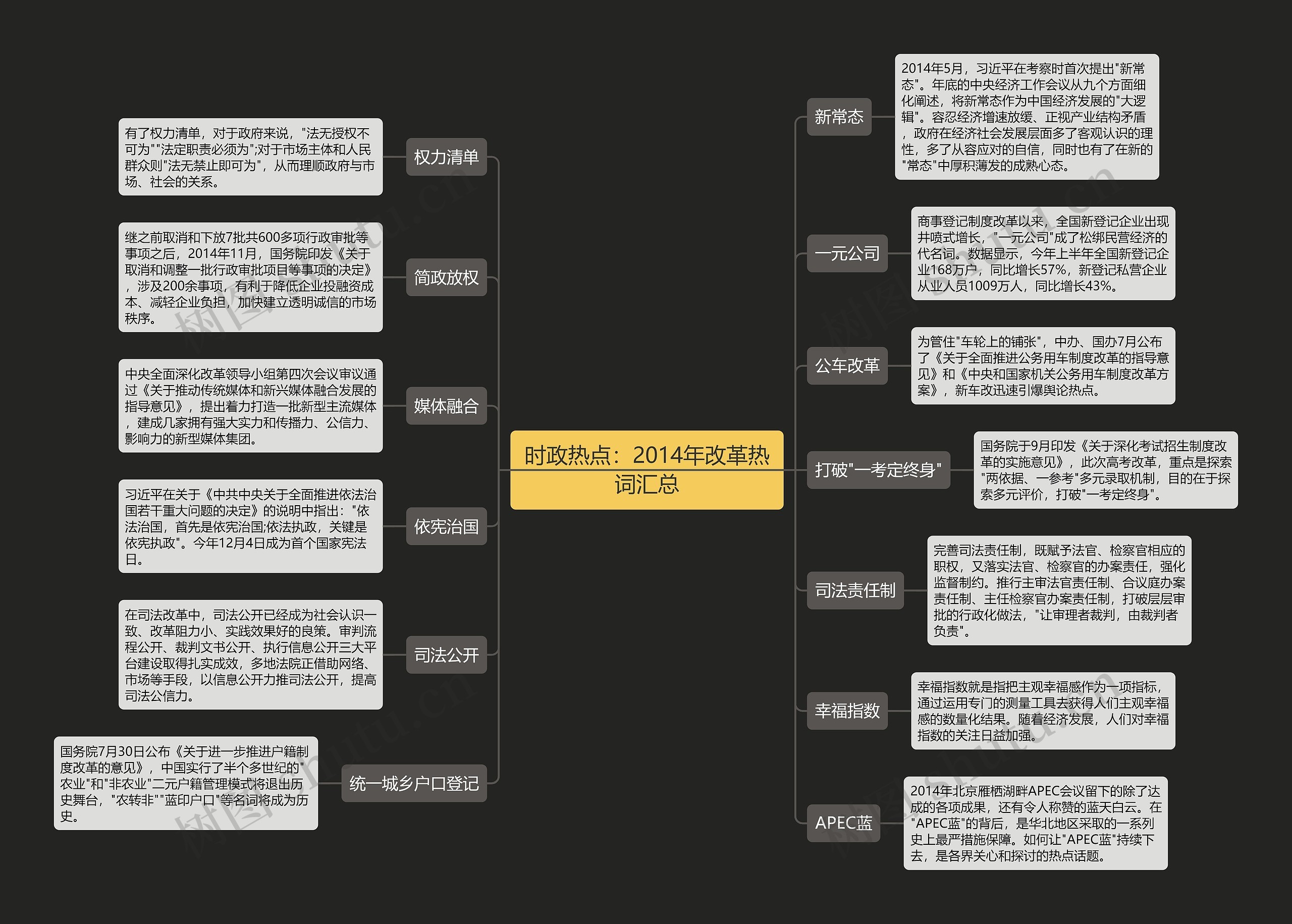 时政热点：2014年改革热词汇总思维导图