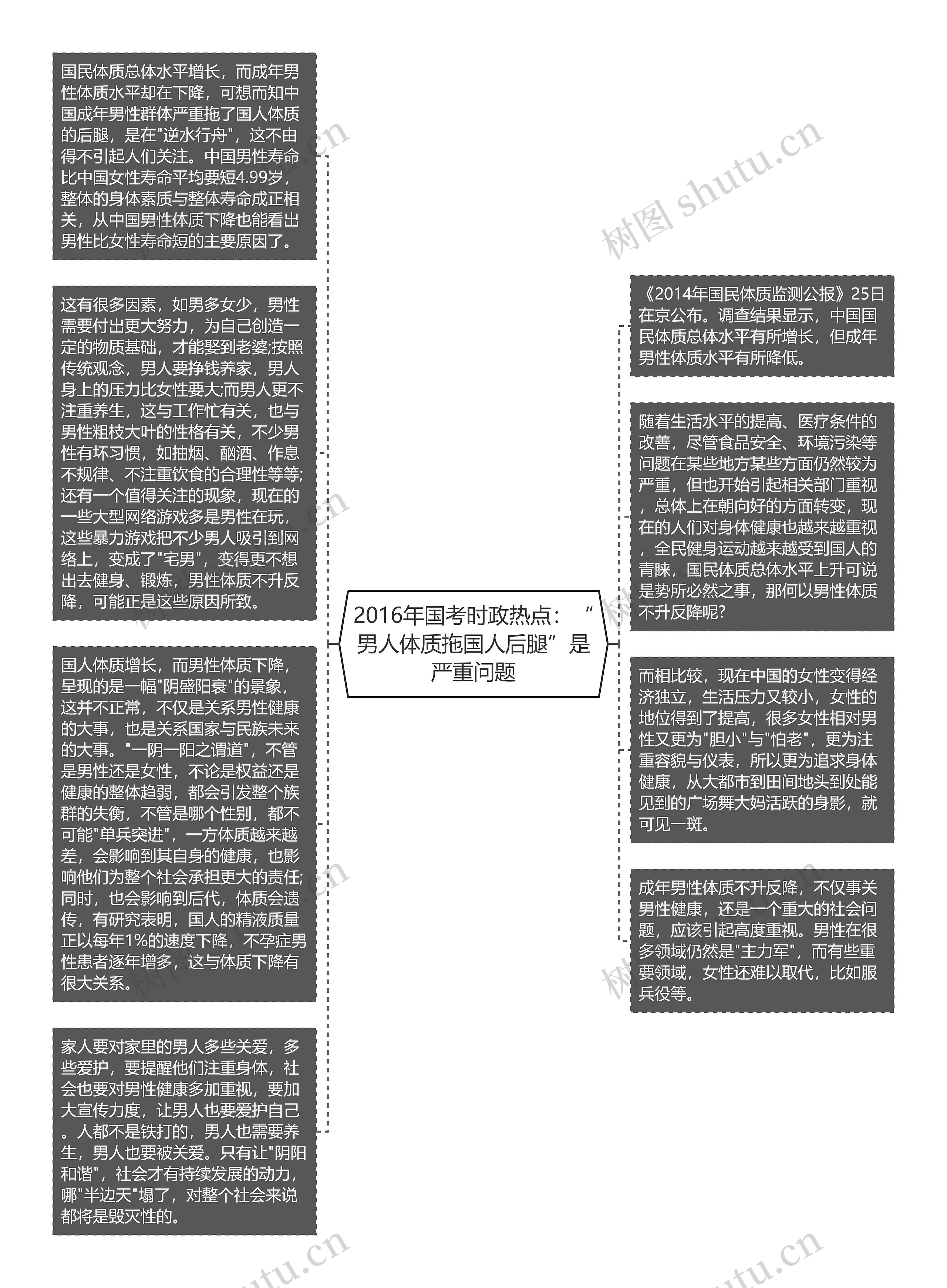 2016年国考时政热点：“男人体质拖国人后腿”是严重问题思维导图