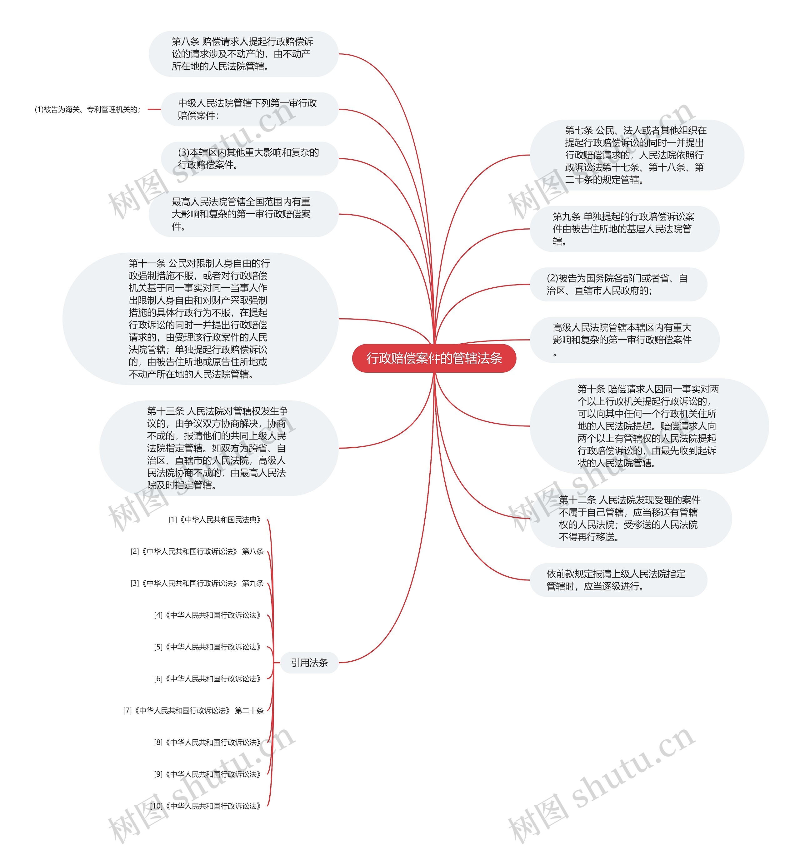 行政赔偿案件的管辖法条思维导图