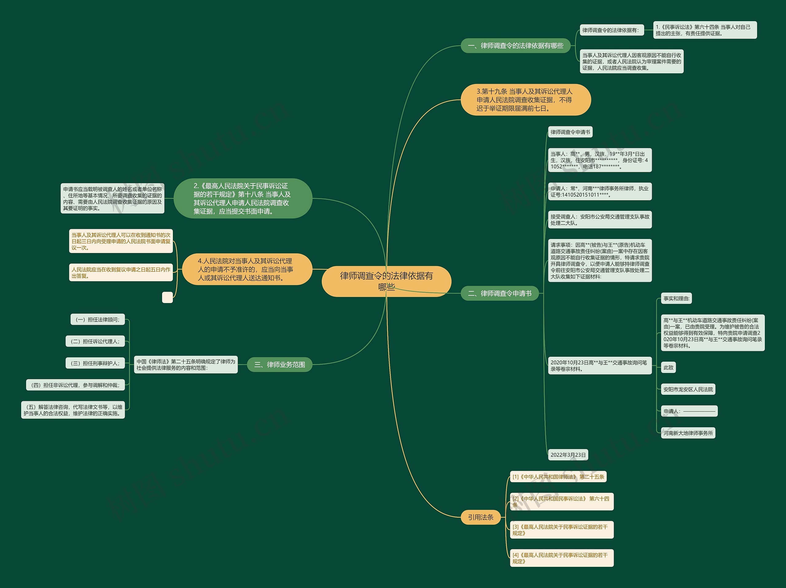律师调查令的法律依据有哪些思维导图
